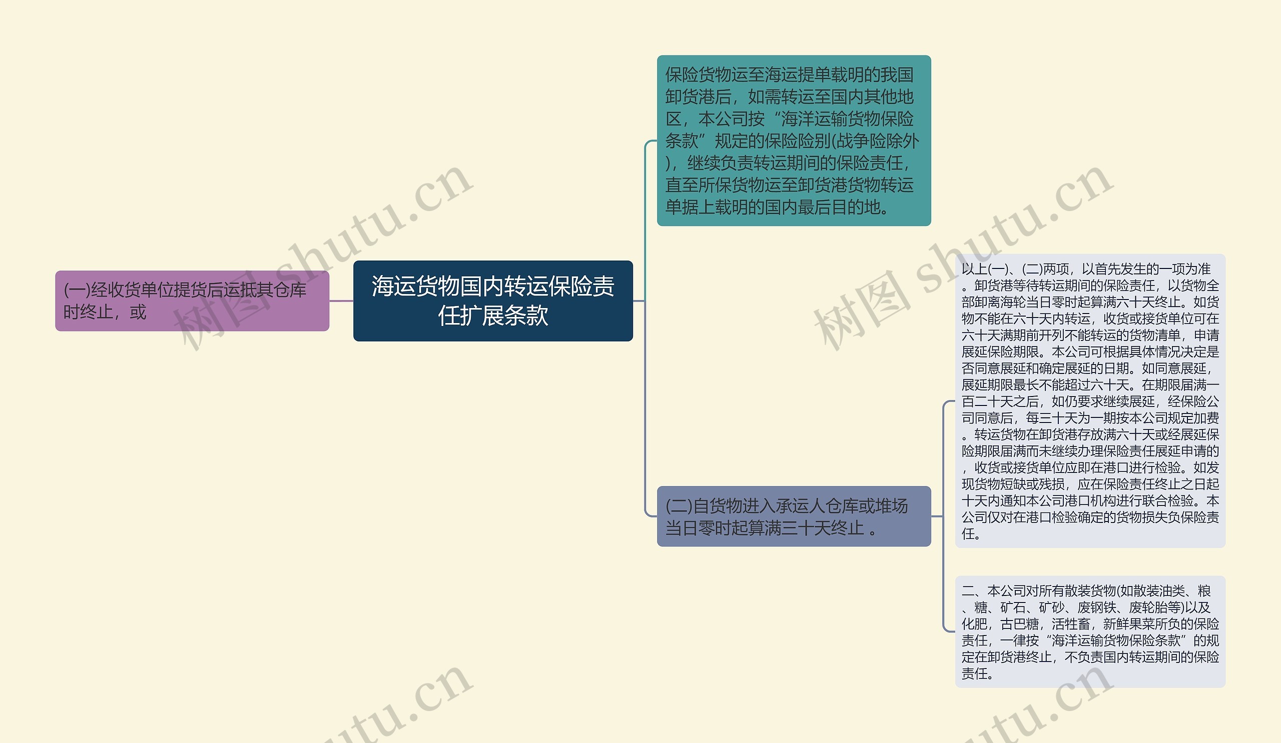 海运货物国内转运保险责任扩展条款