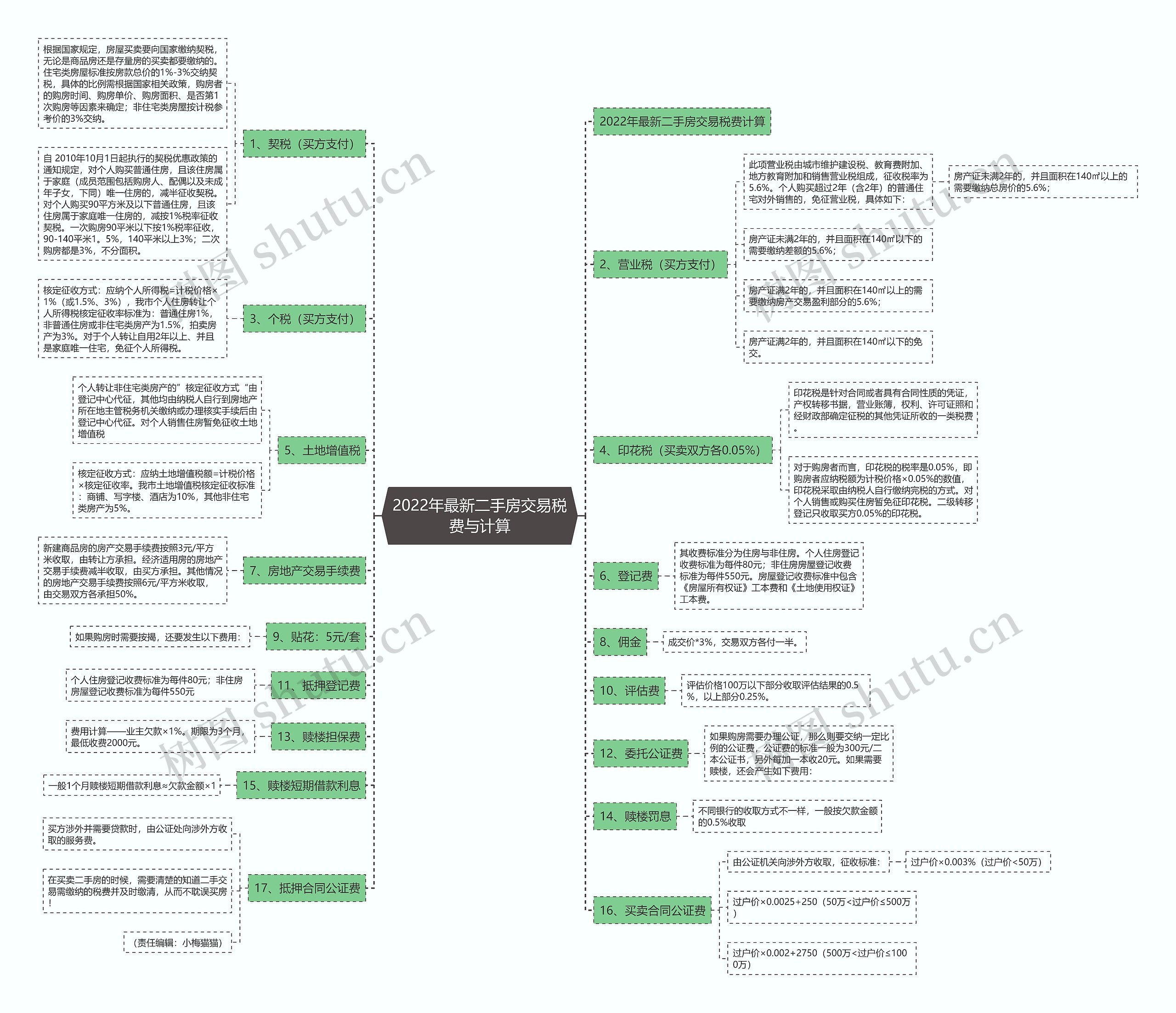 2022年最新二手房交易税费与计算 2022年最新二手房交易税费与计算