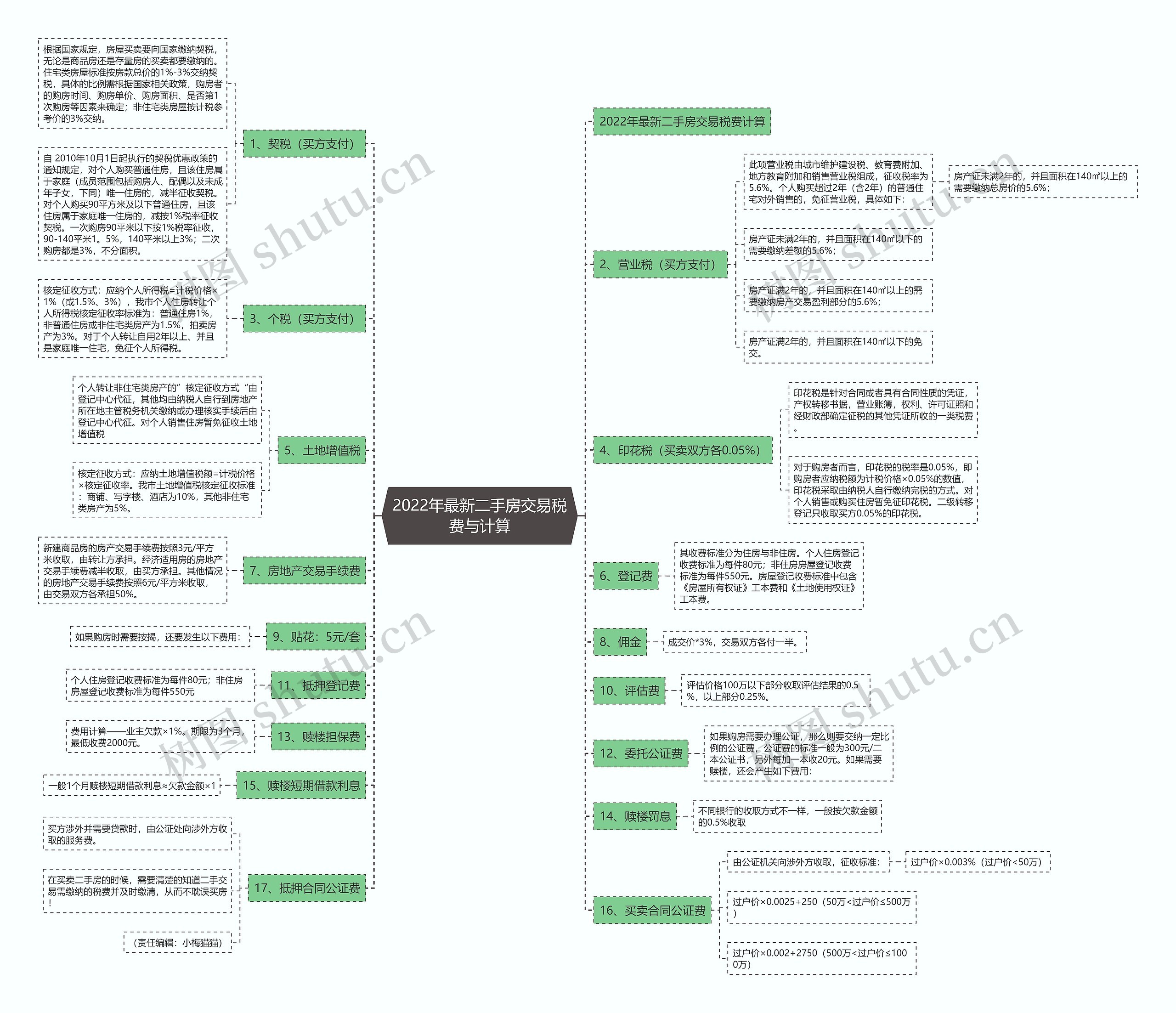 2022年最新二手房交易税费与计算思维导图
