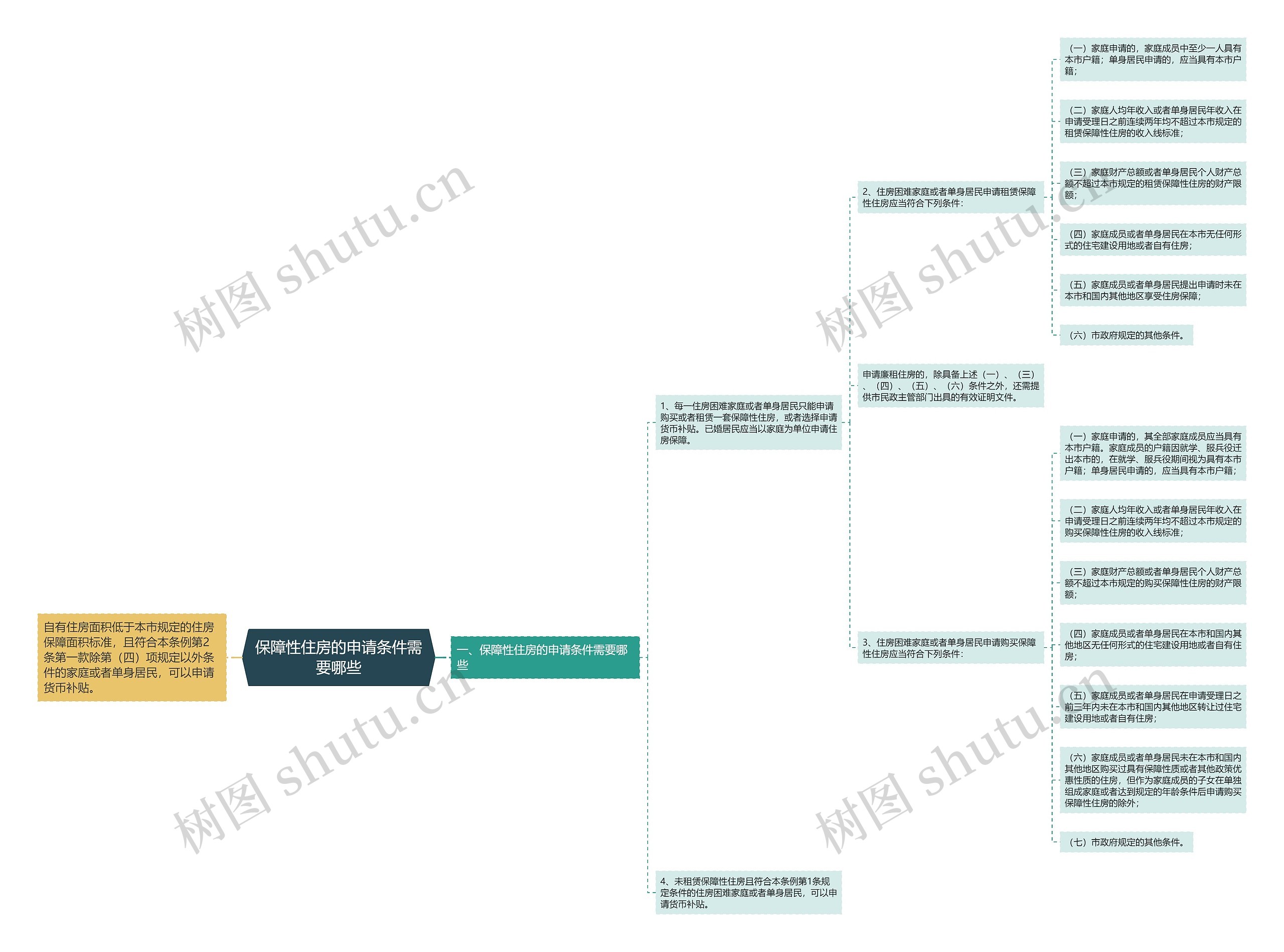 保障性住房的申请条件需要哪些思维导图
