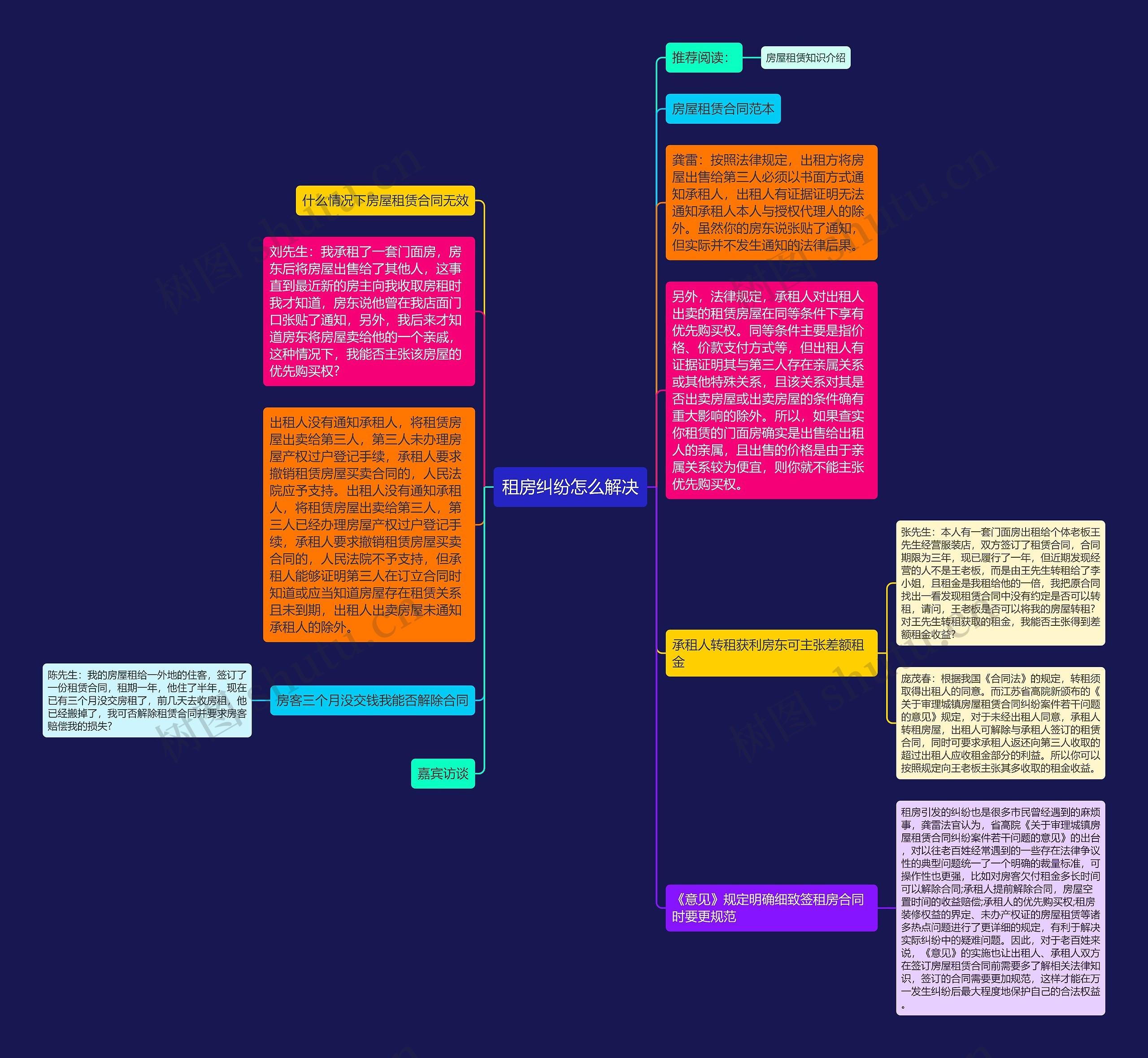 租房纠纷怎么解决思维导图