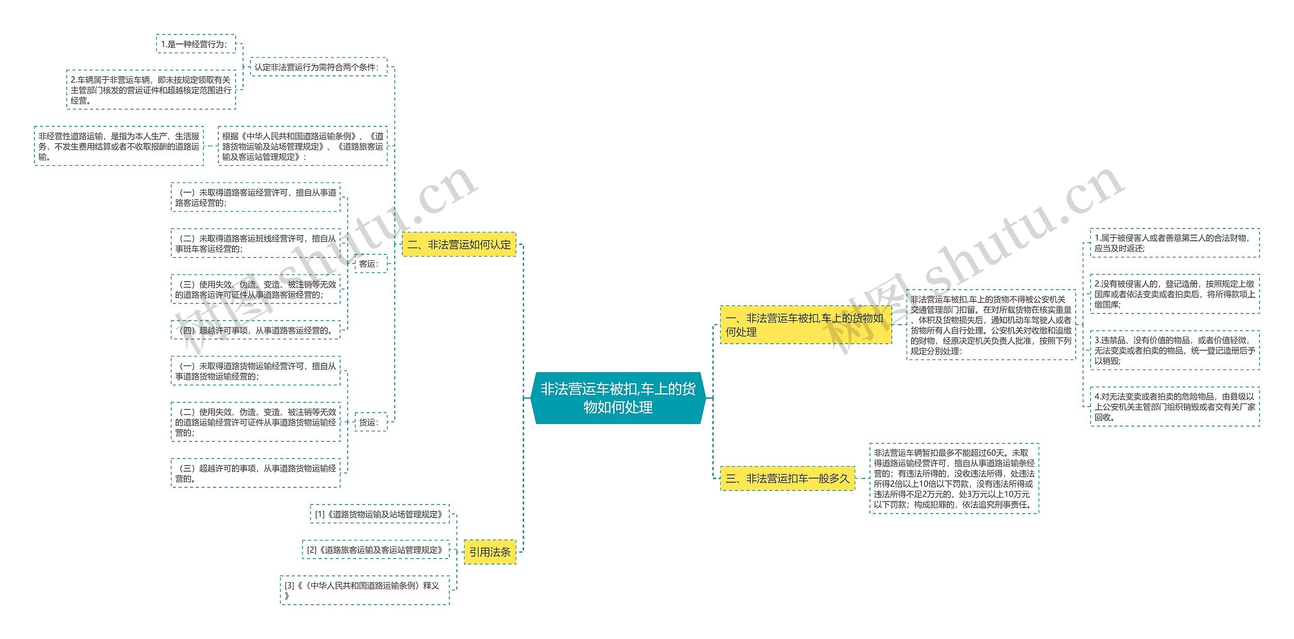 非法营运车被扣,车上的货物如何处理思维导图