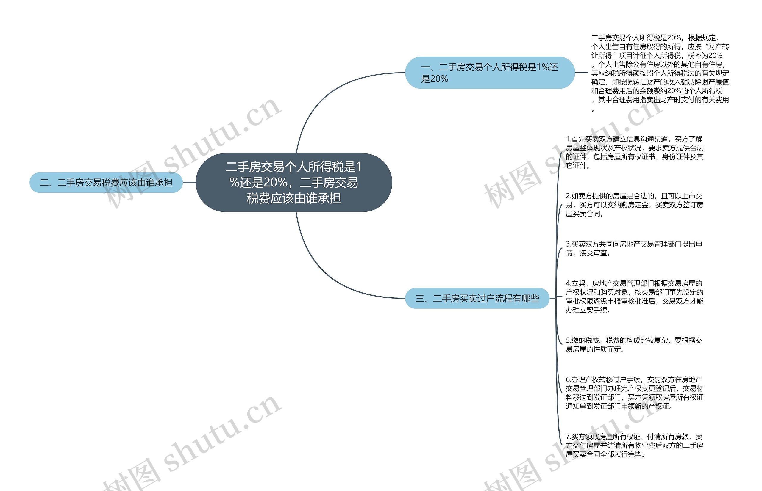 二手房交易个人所得税是1%还是20%，二手房交易税费应该由谁承担思维导图