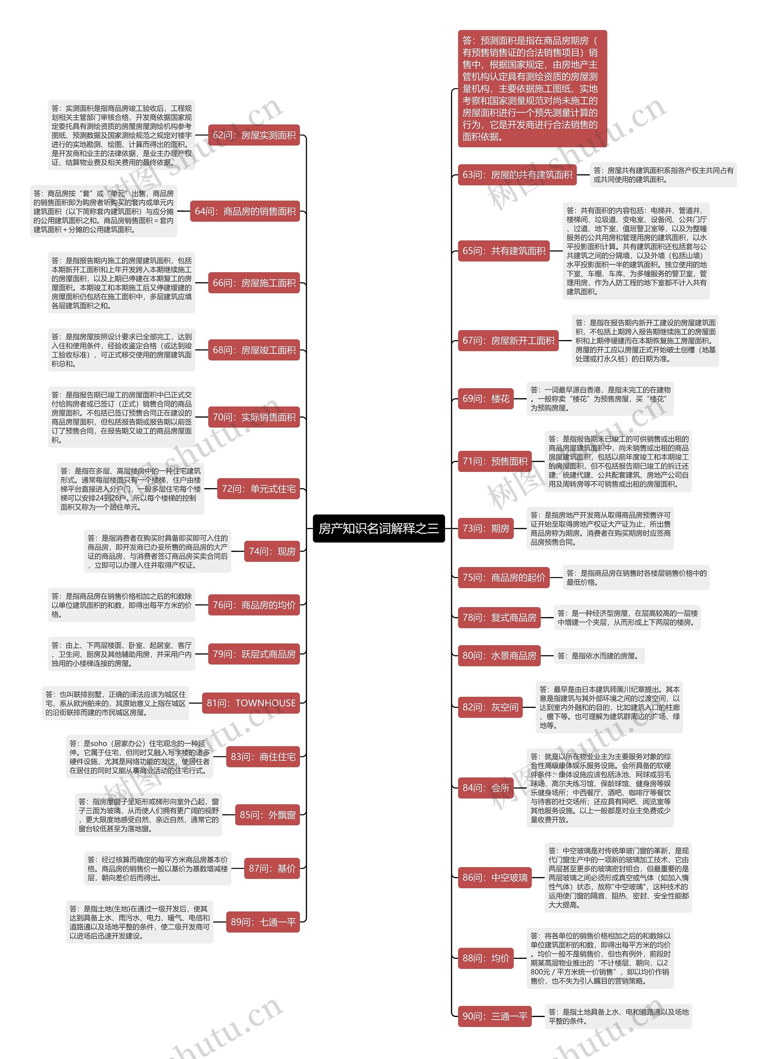 房产知识名词解释之三思维导图