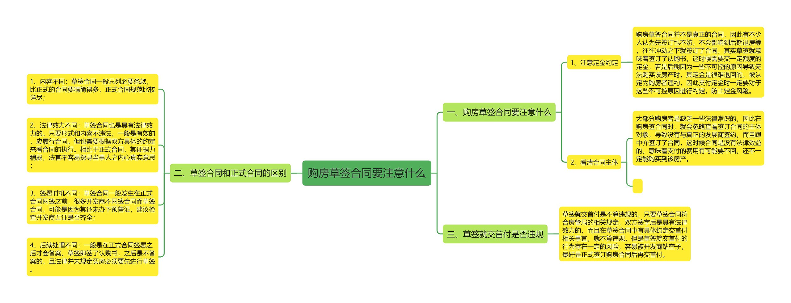 购房草签合同要注意什么