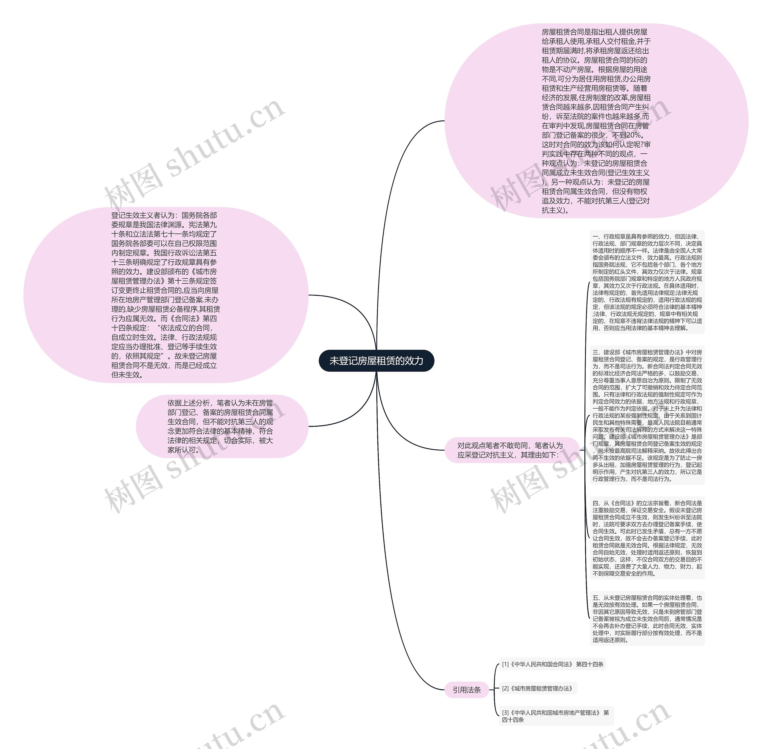 未登记房屋租赁的效力思维导图