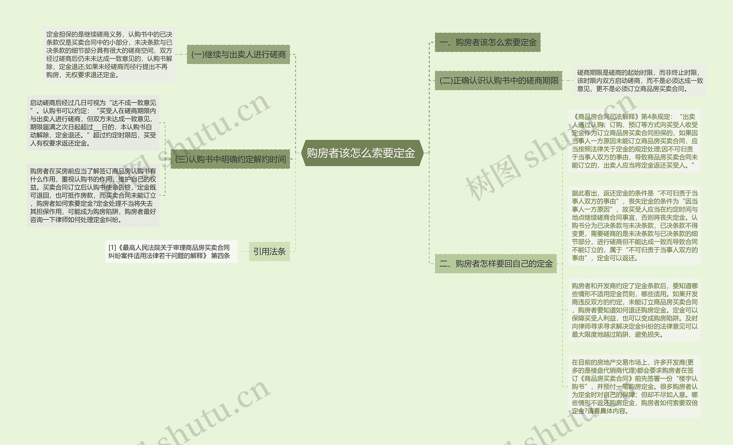 购房者该怎么索要定金 思维导图