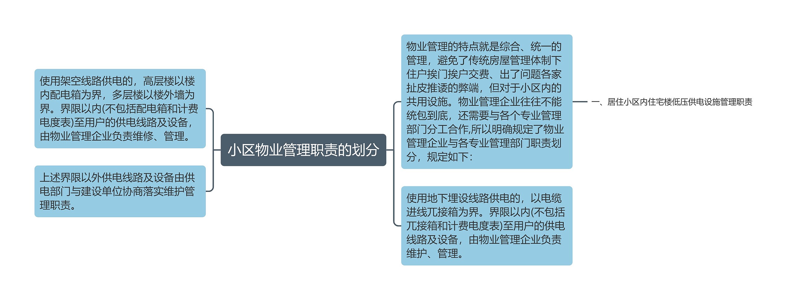 小区物业管理职责的划分