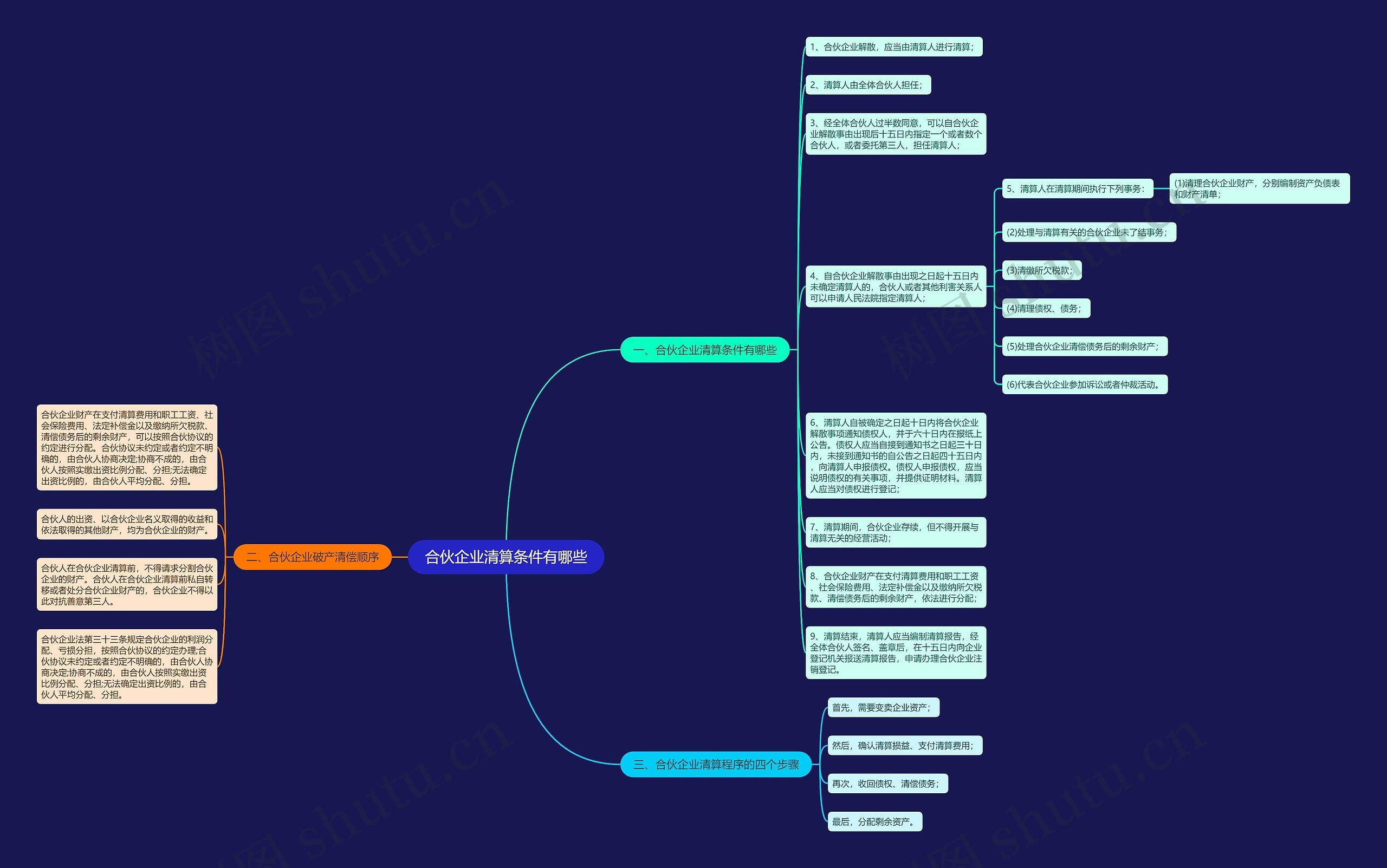 合伙企业清算条件有哪些思维导图