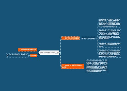 房产权50年和70年区别