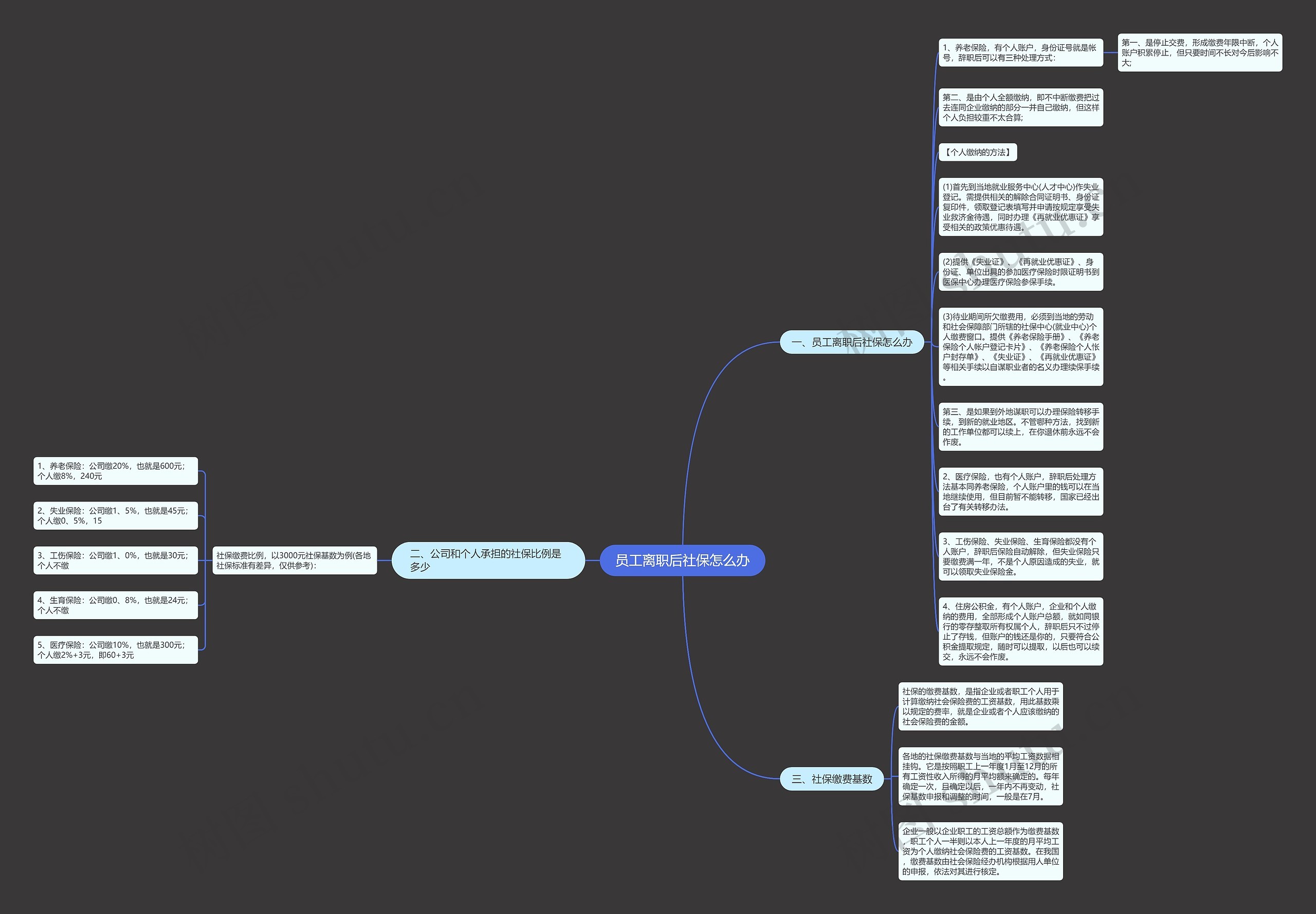员工离职后社保怎么办思维导图