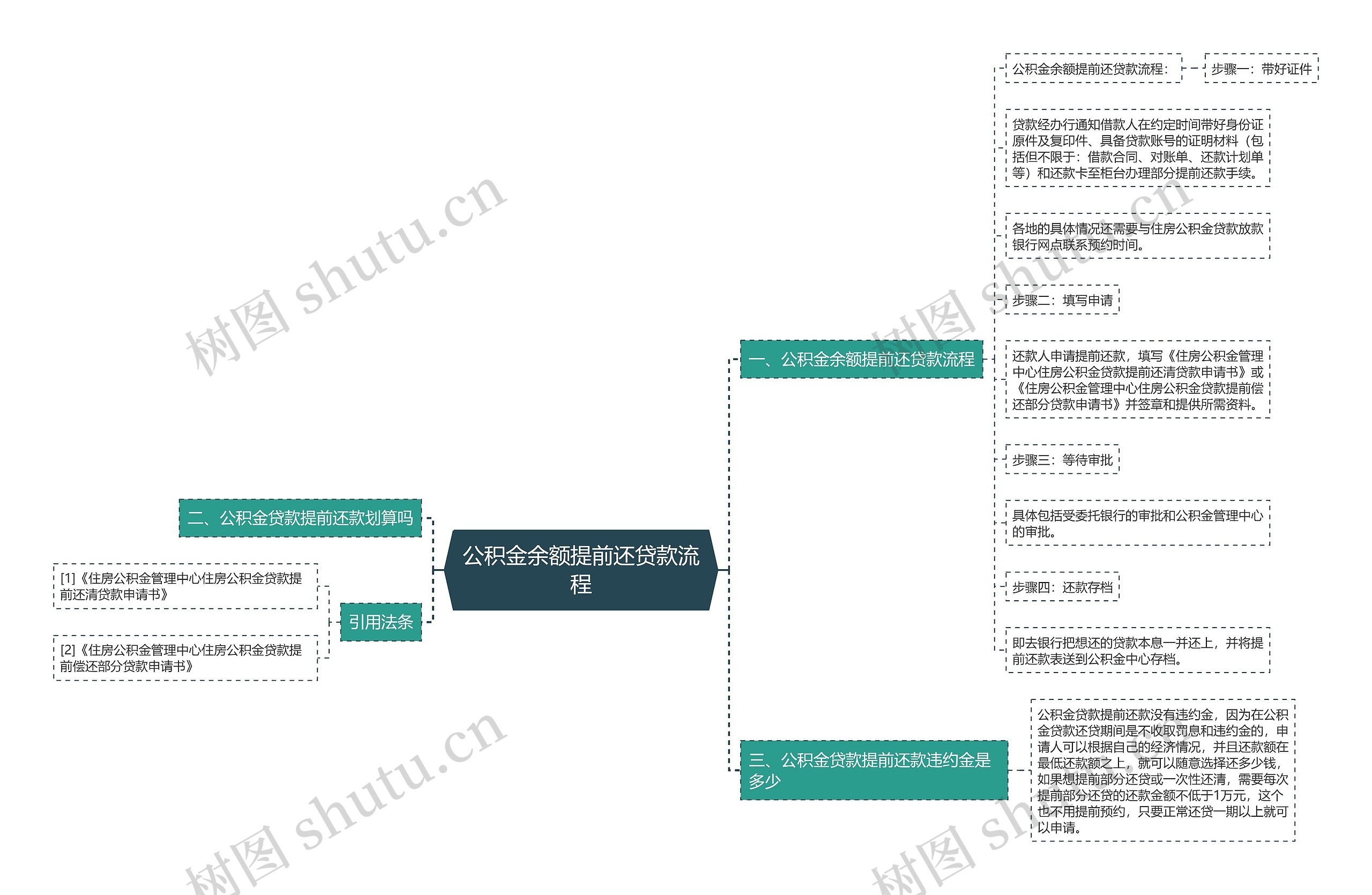 公积金余额提前还贷款流程