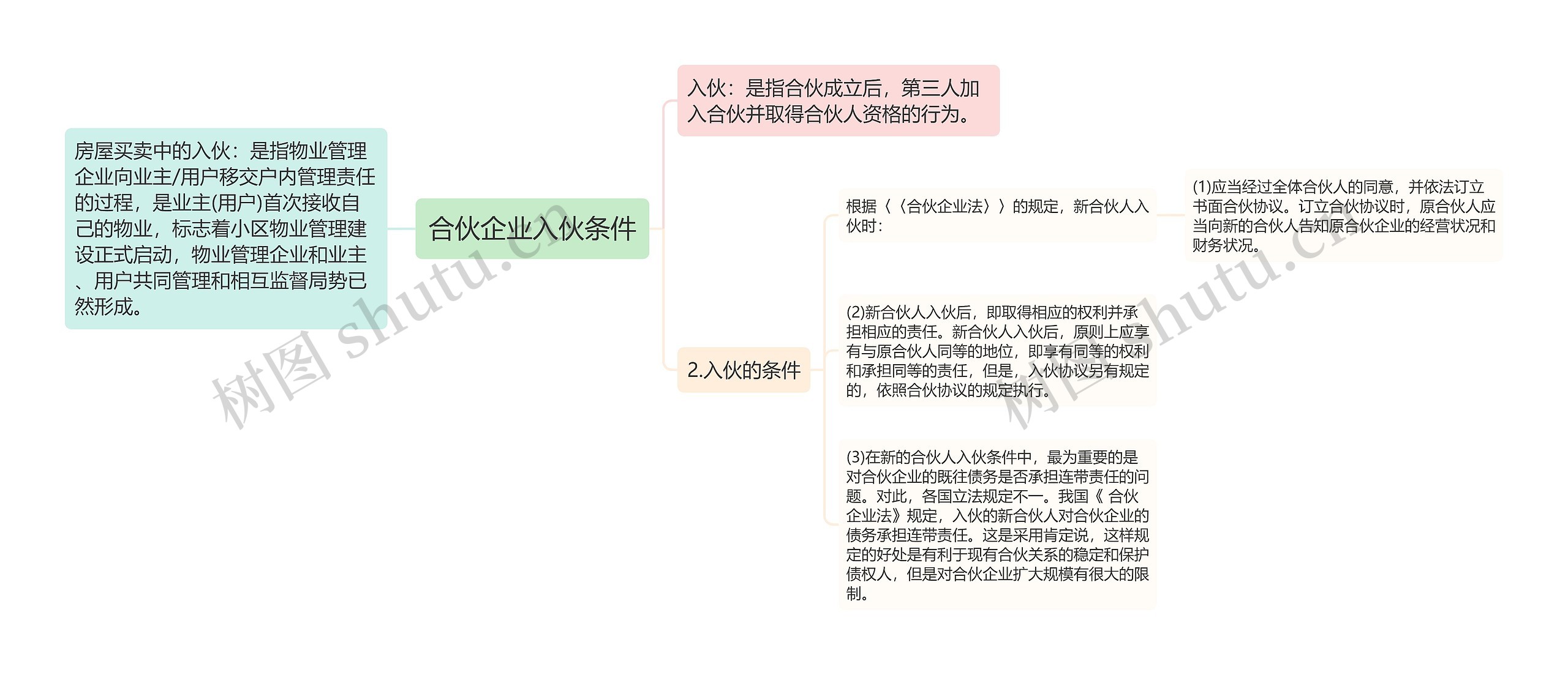 合伙企业入伙条件思维导图