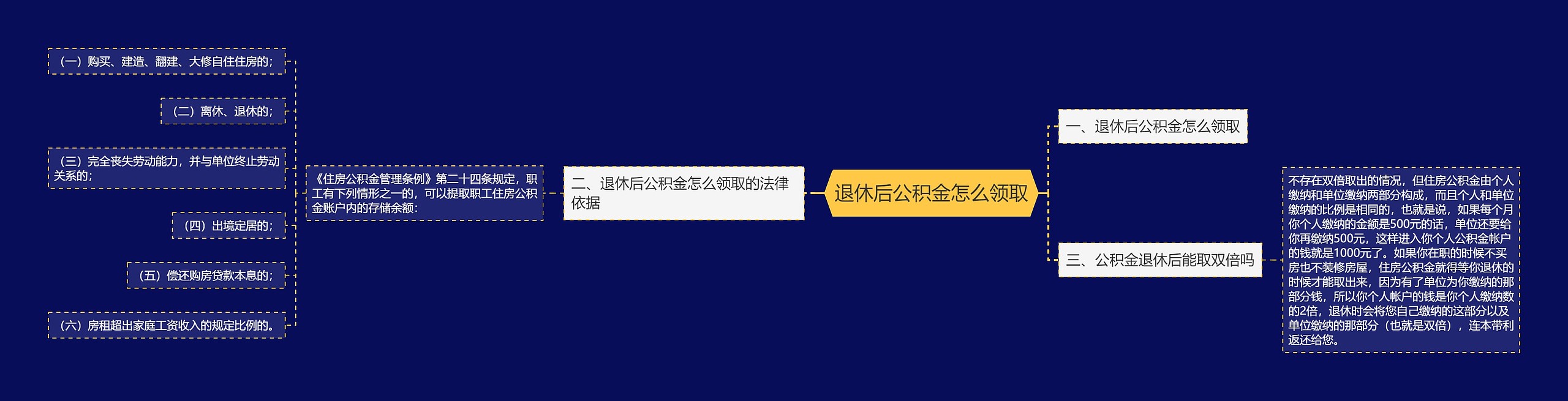 退休后公积金怎么领取思维导图