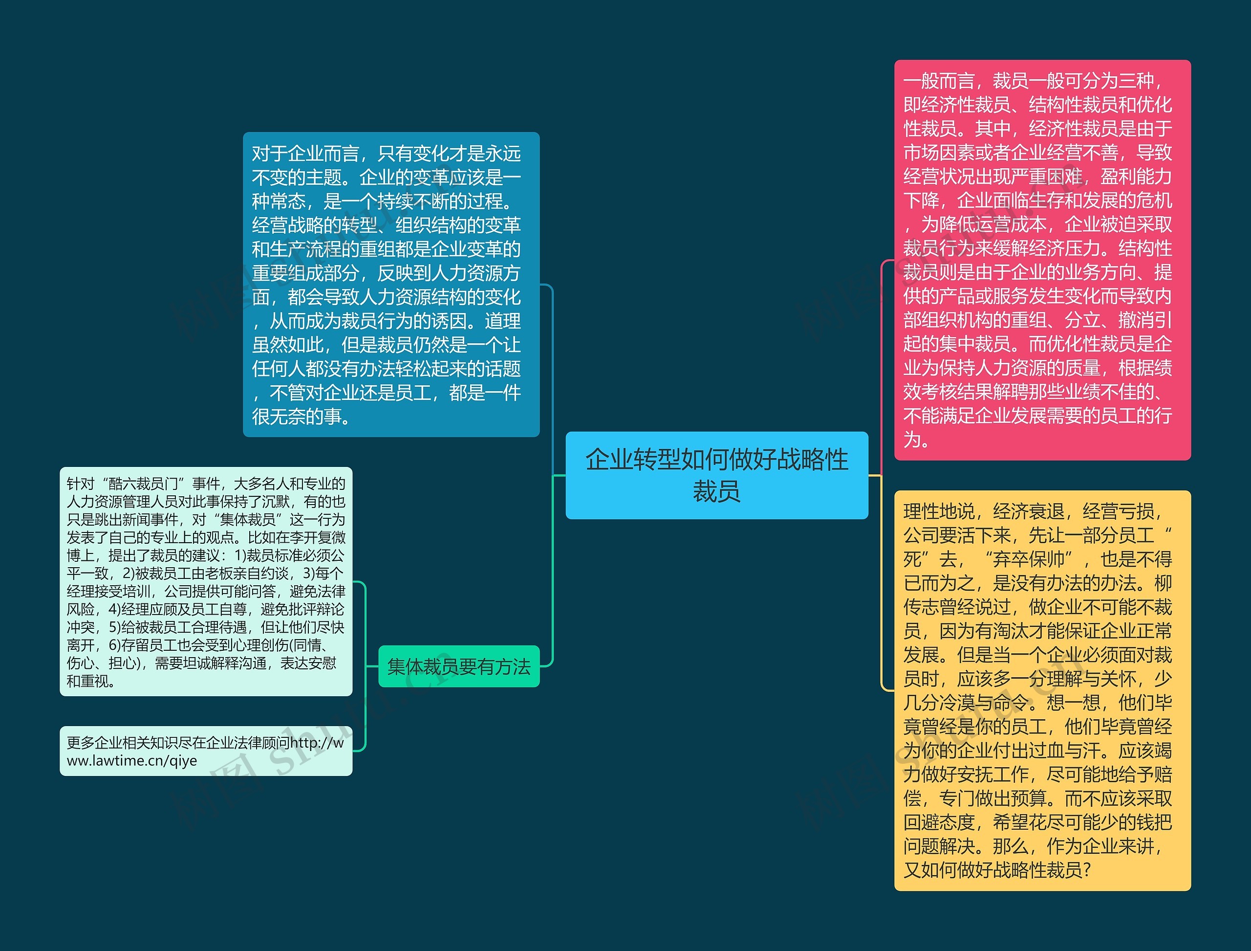 企业转型如何做好战略性裁员思维导图