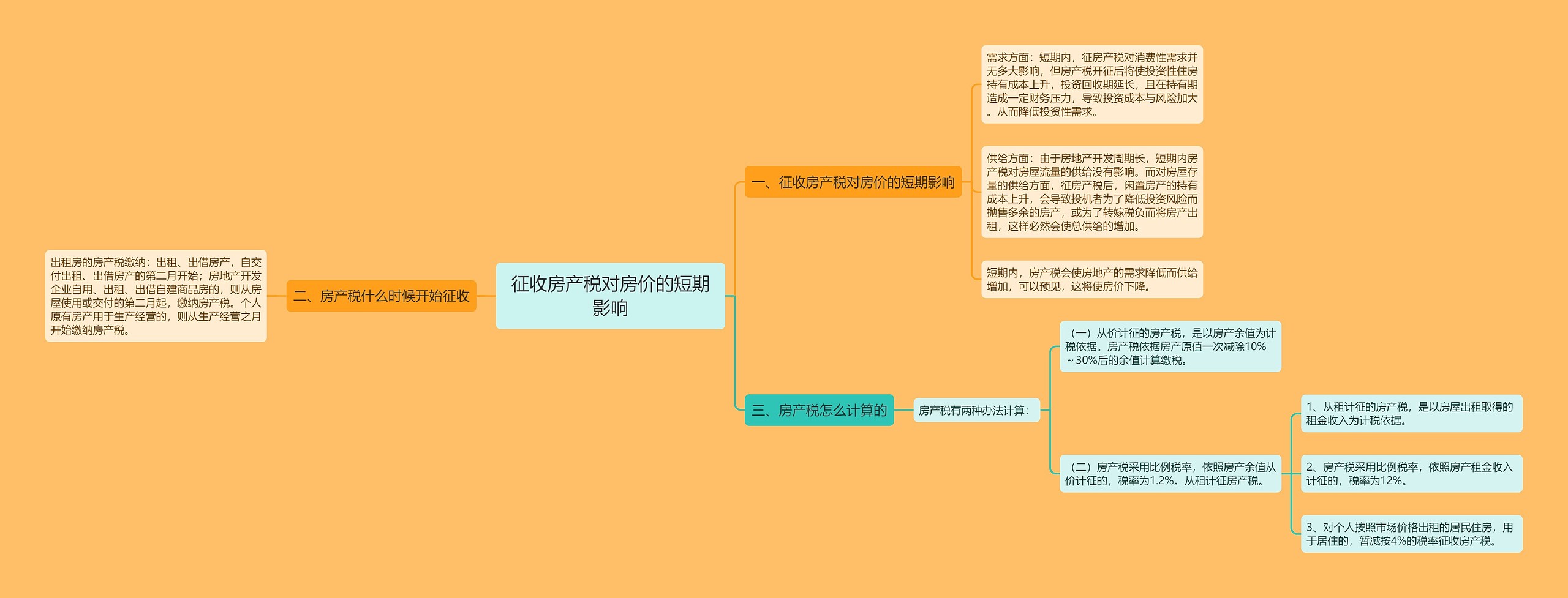 征收房产税对房价的短期影响