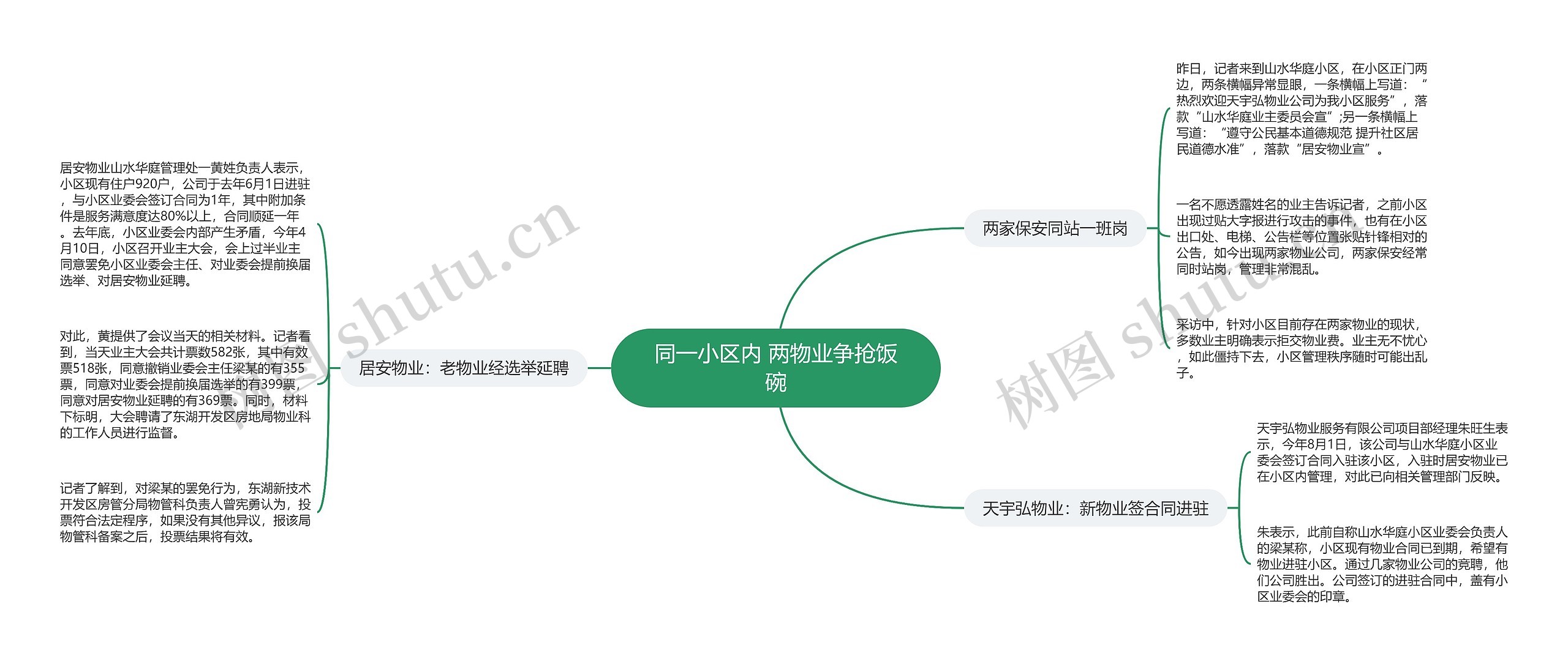 同一小区内 两物业争抢饭碗思维导图