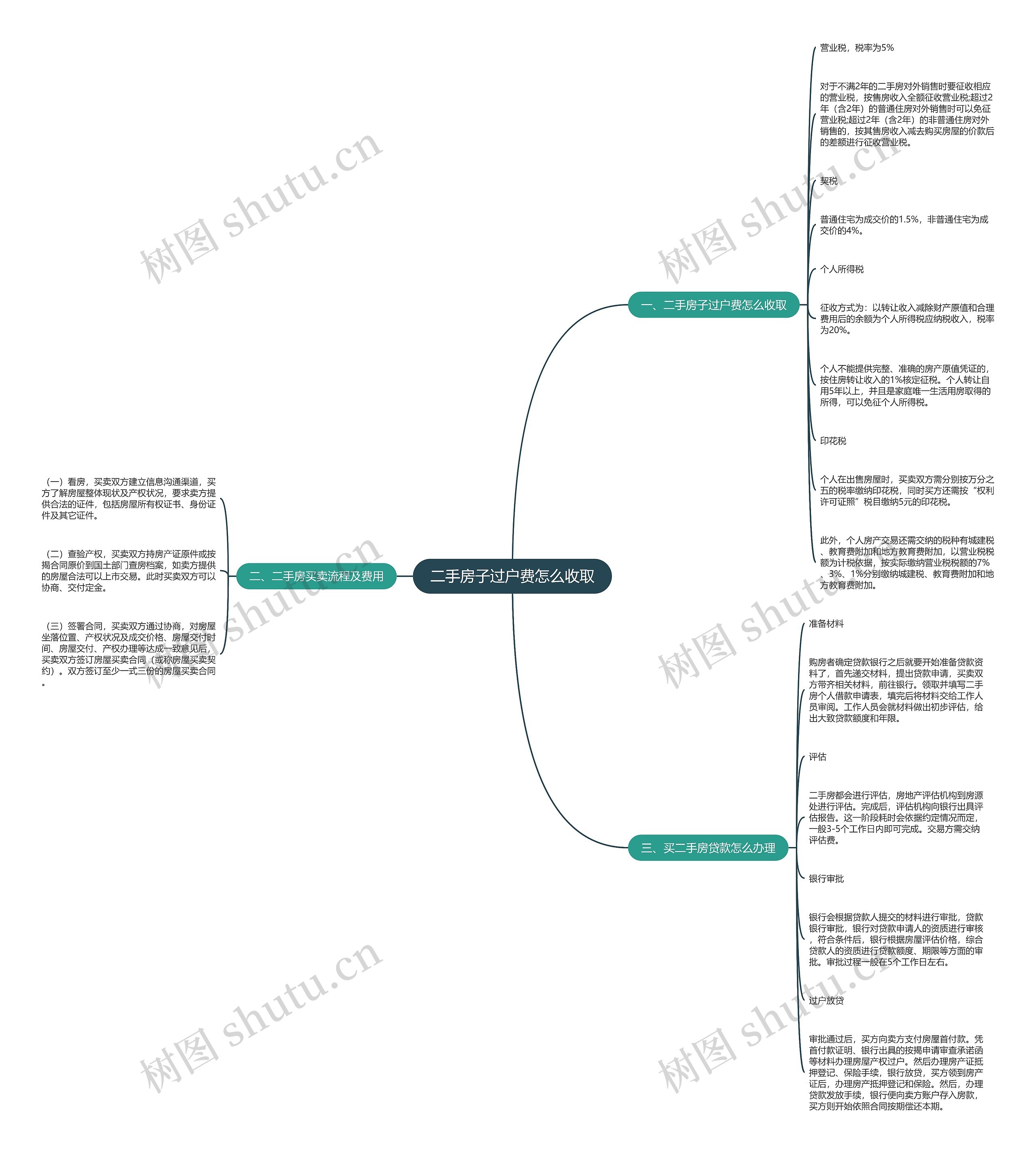 二手房子过户费怎么收取思维导图