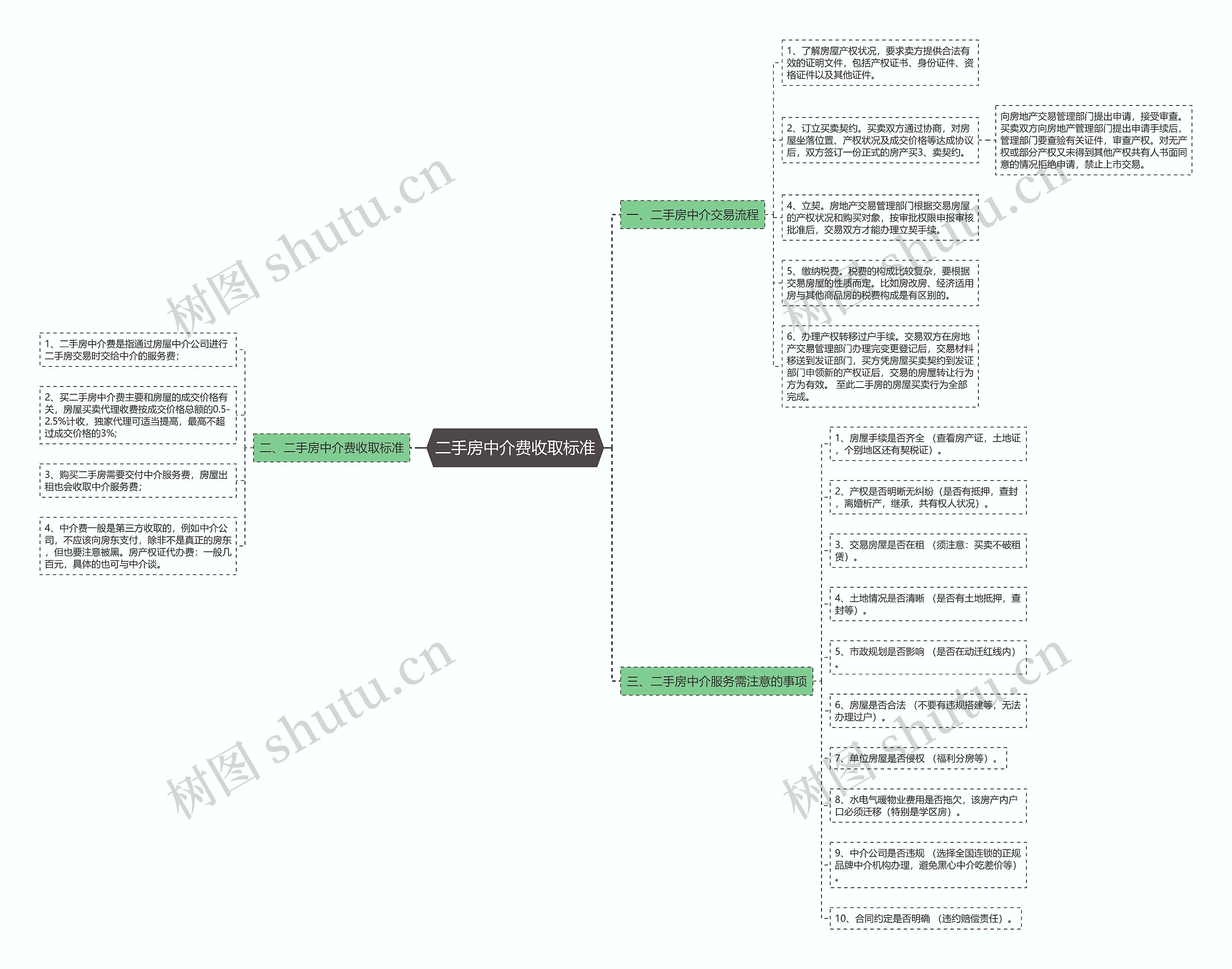 二手房中介费收取标准思维导图