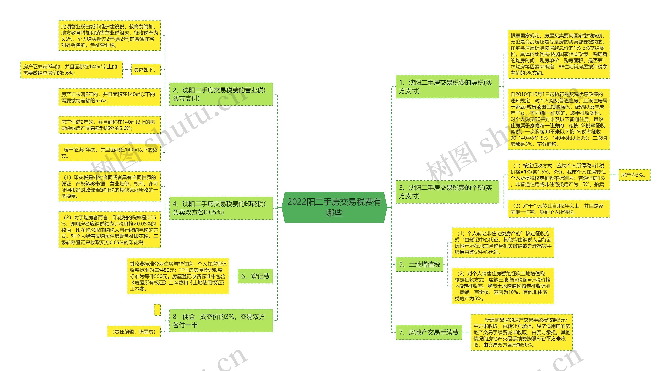 2022阳二手房交易税费有哪些思维导图