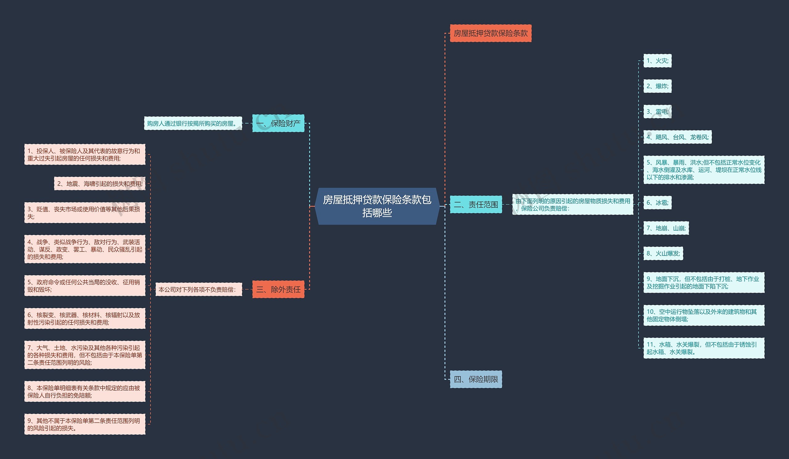 房屋抵押贷款保险条款包括哪些思维导图