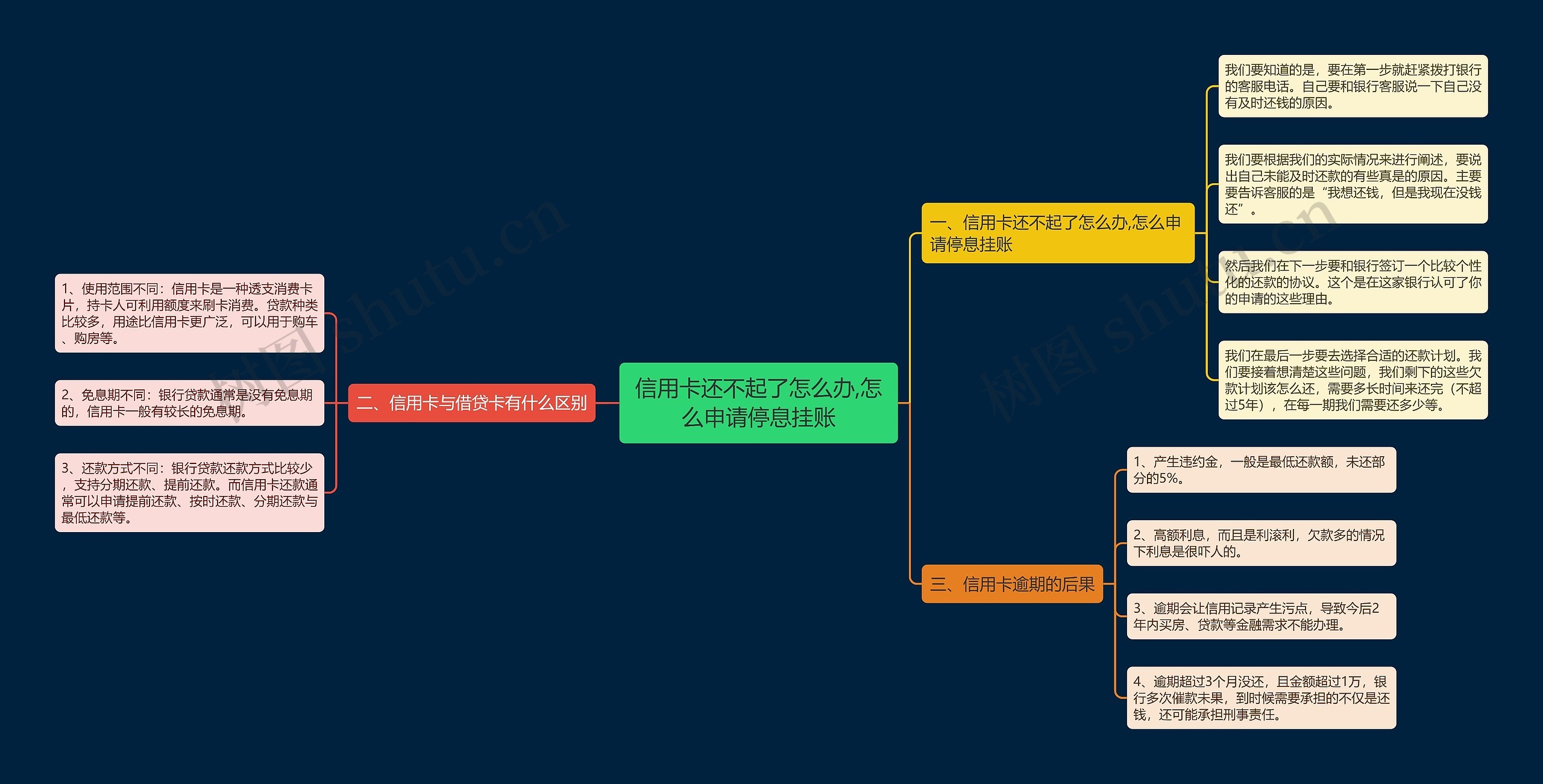 信用卡还不起了怎么办,怎么申请停息挂账思维导图