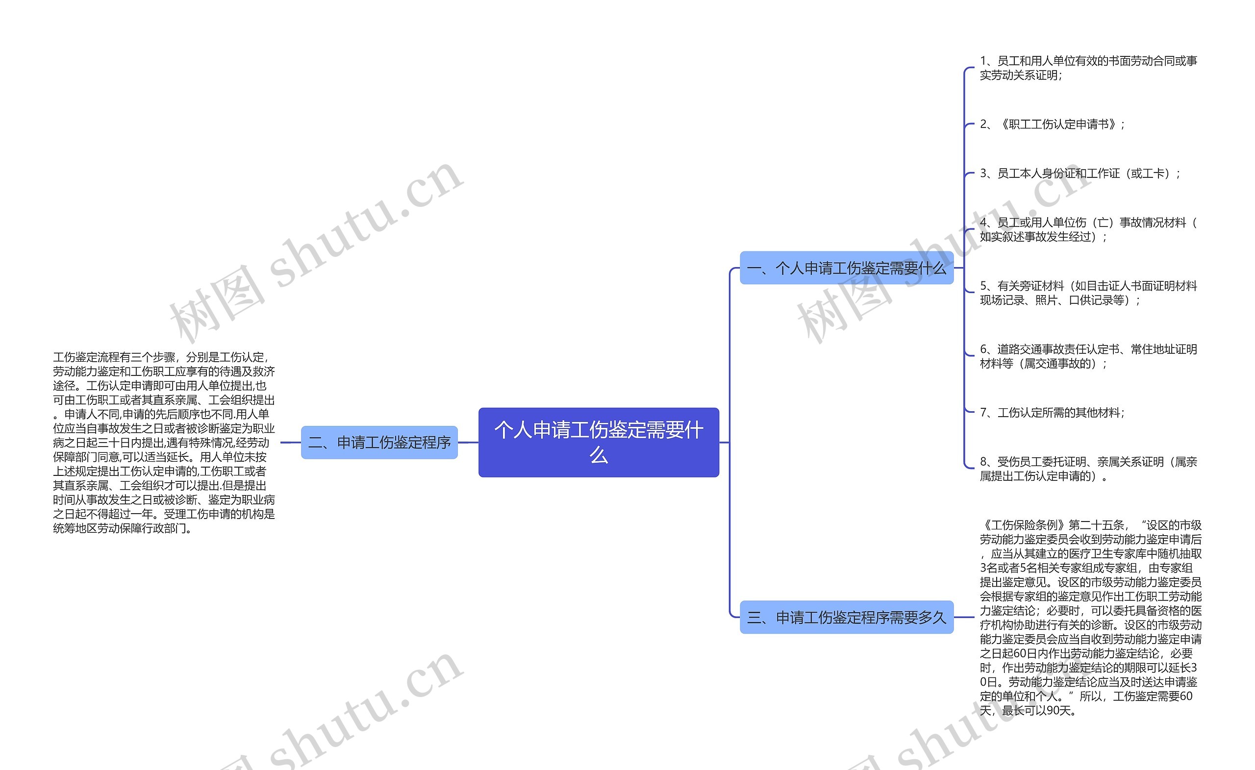 个人申请工伤鉴定需要什么思维导图