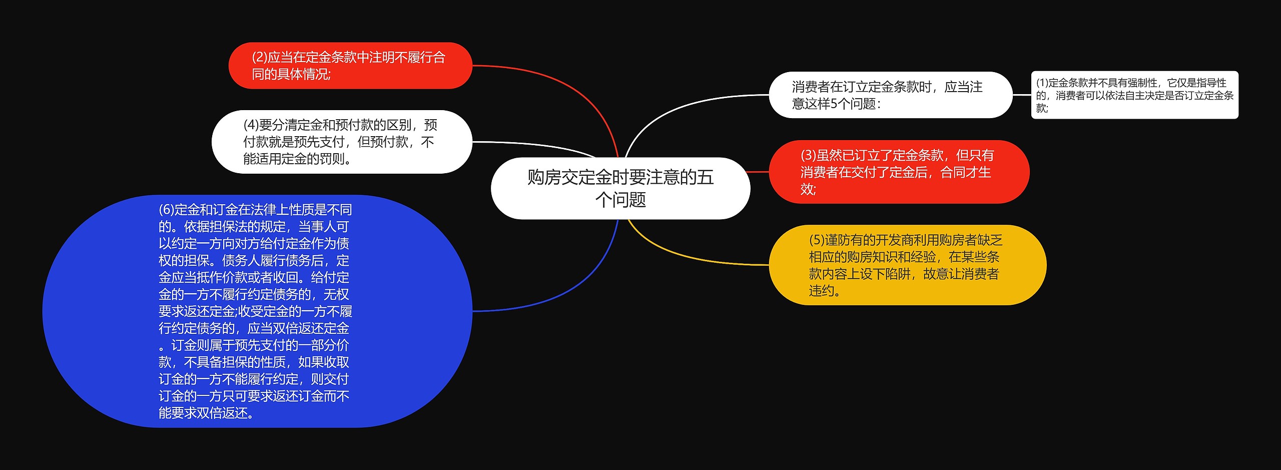 购房交定金时要注意的五个问题