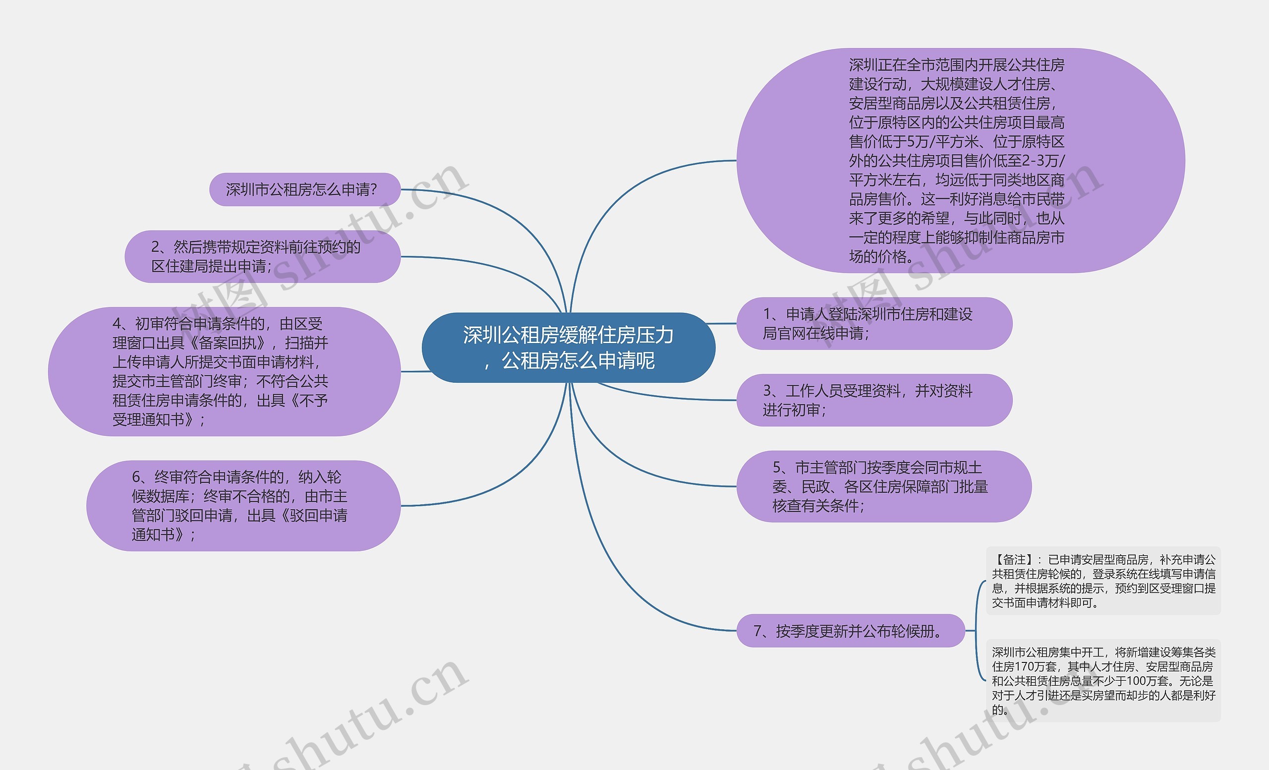 深圳公租房缓解住房压力，公租房怎么申请呢思维导图