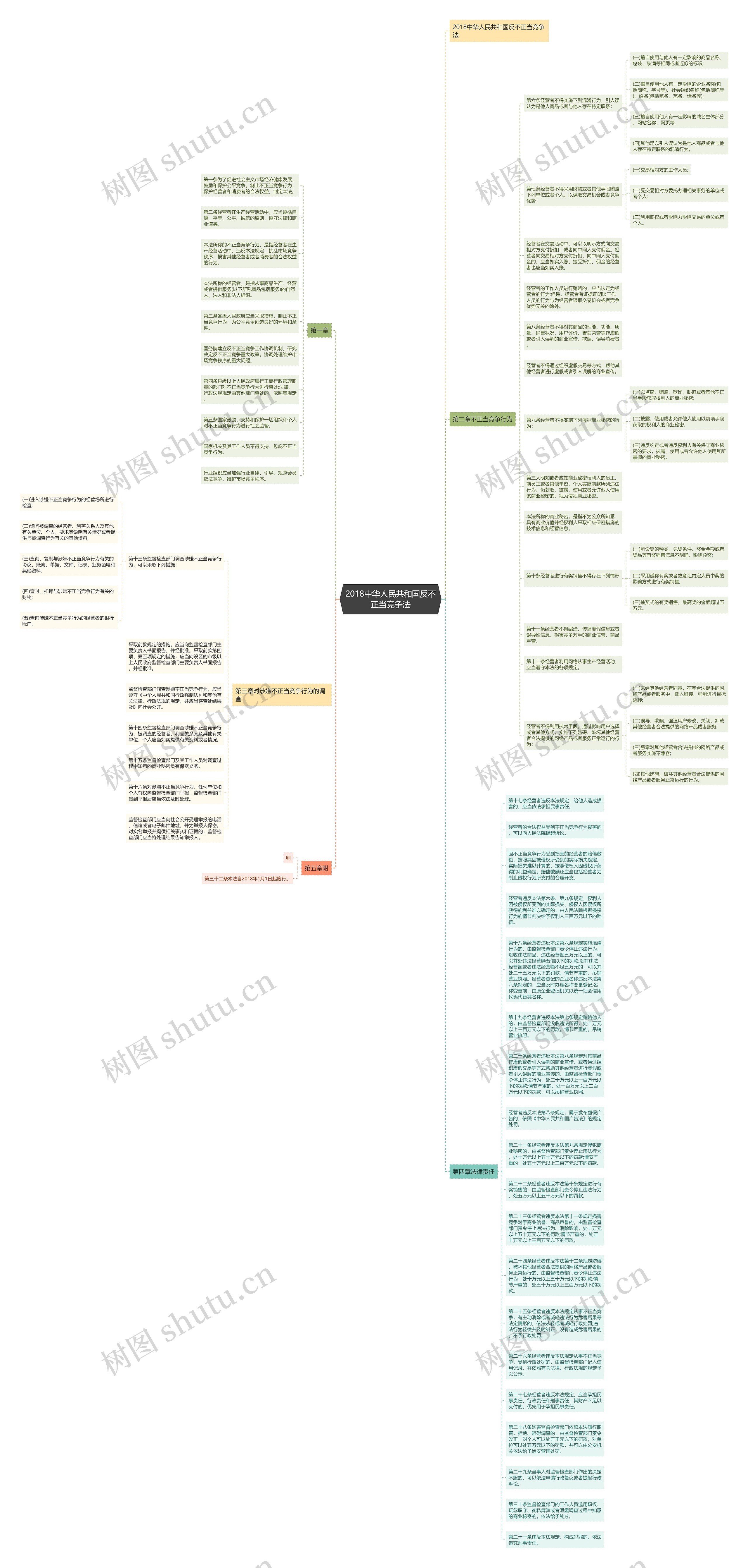 2018中华人民共和国反不正当竞争法思维导图