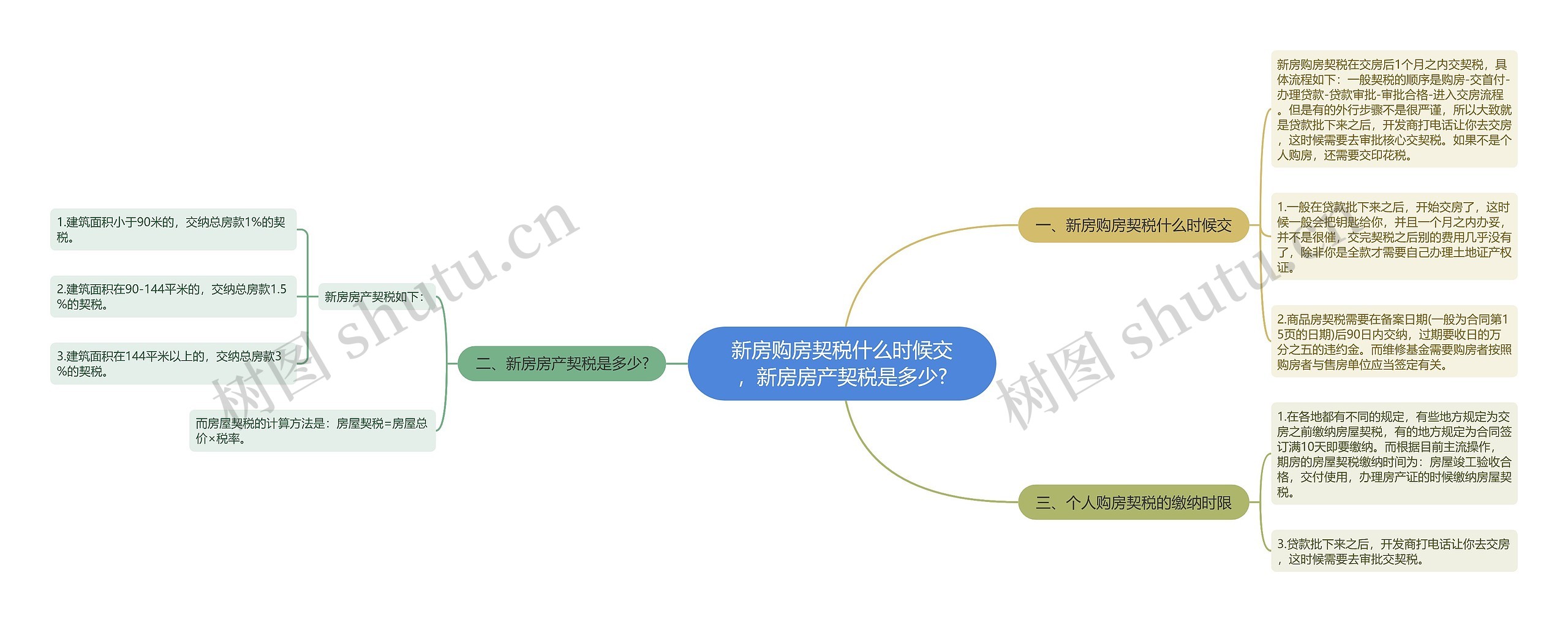 新房购房契税什么时候交，新房房产契税是多少?思维导图