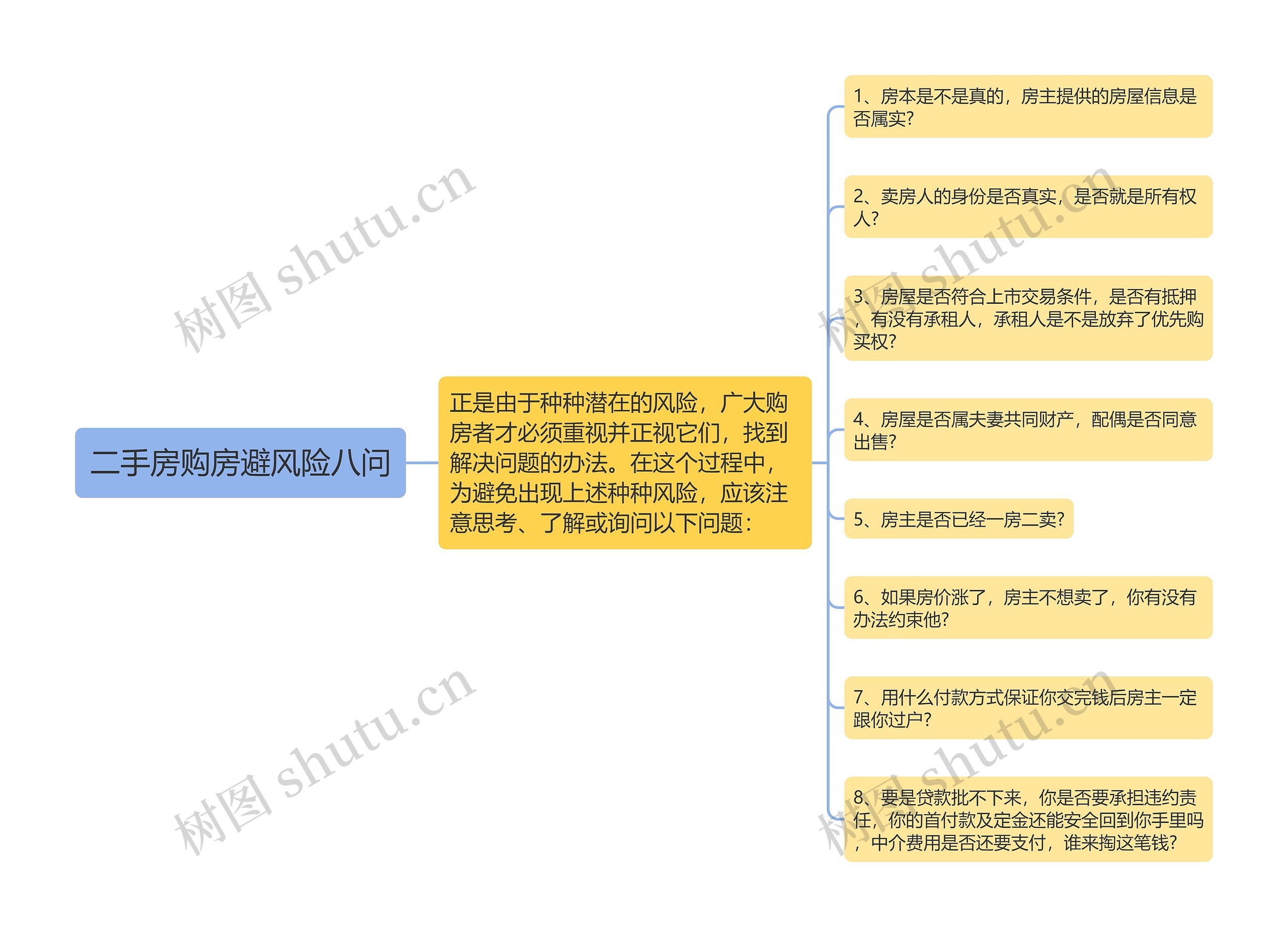 二手房购房避风险八问思维导图