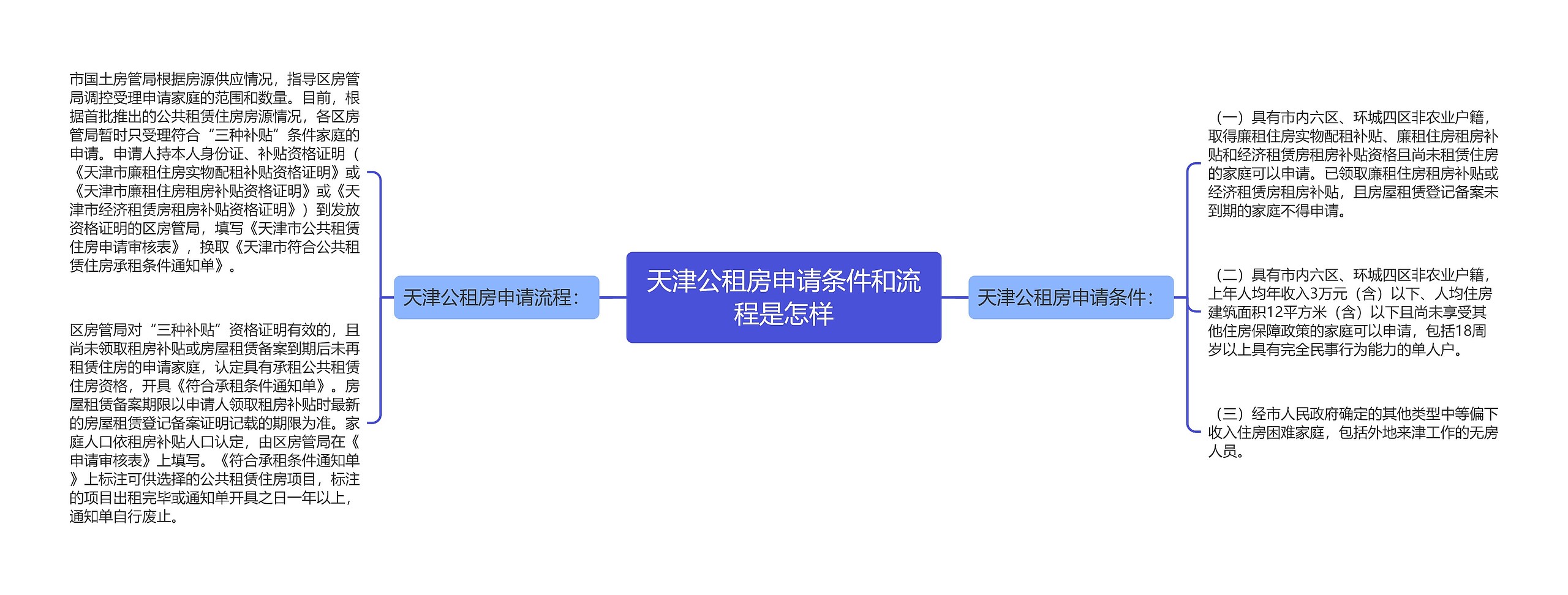 天津公租房申请条件和流程是怎样思维导图
