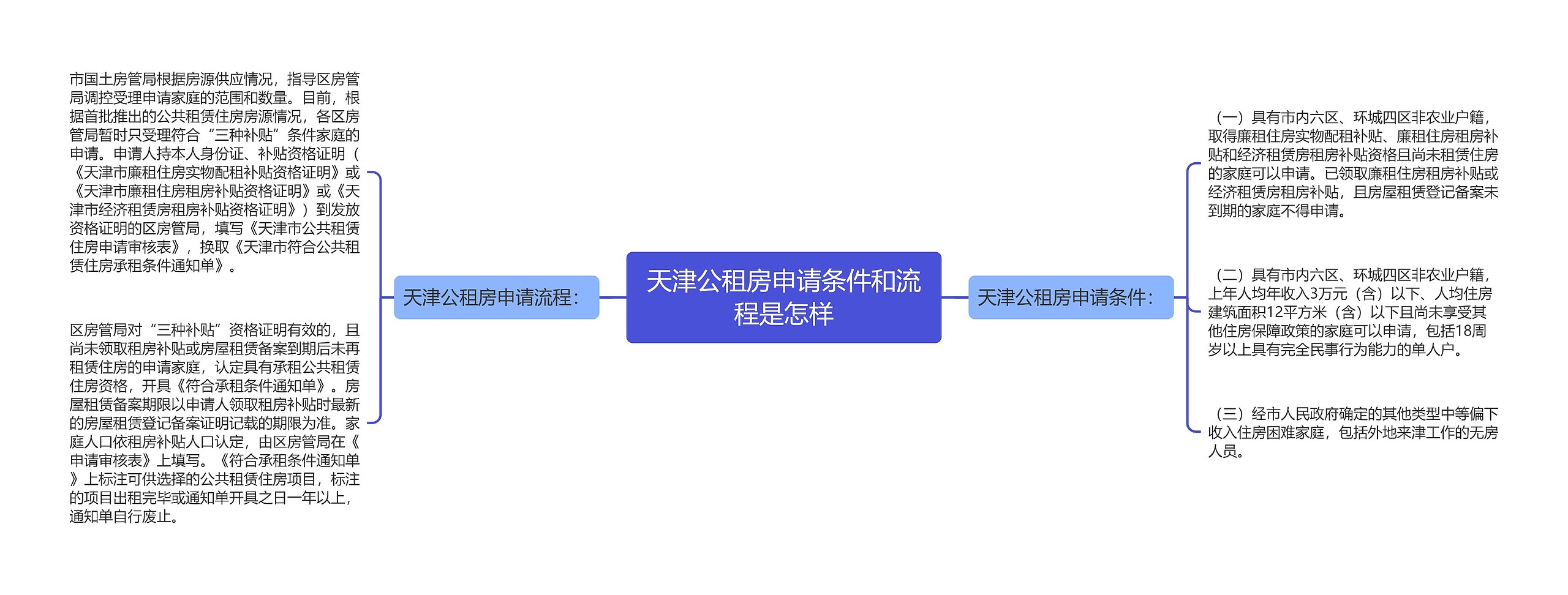 天津公租房申请条件和流程是怎样