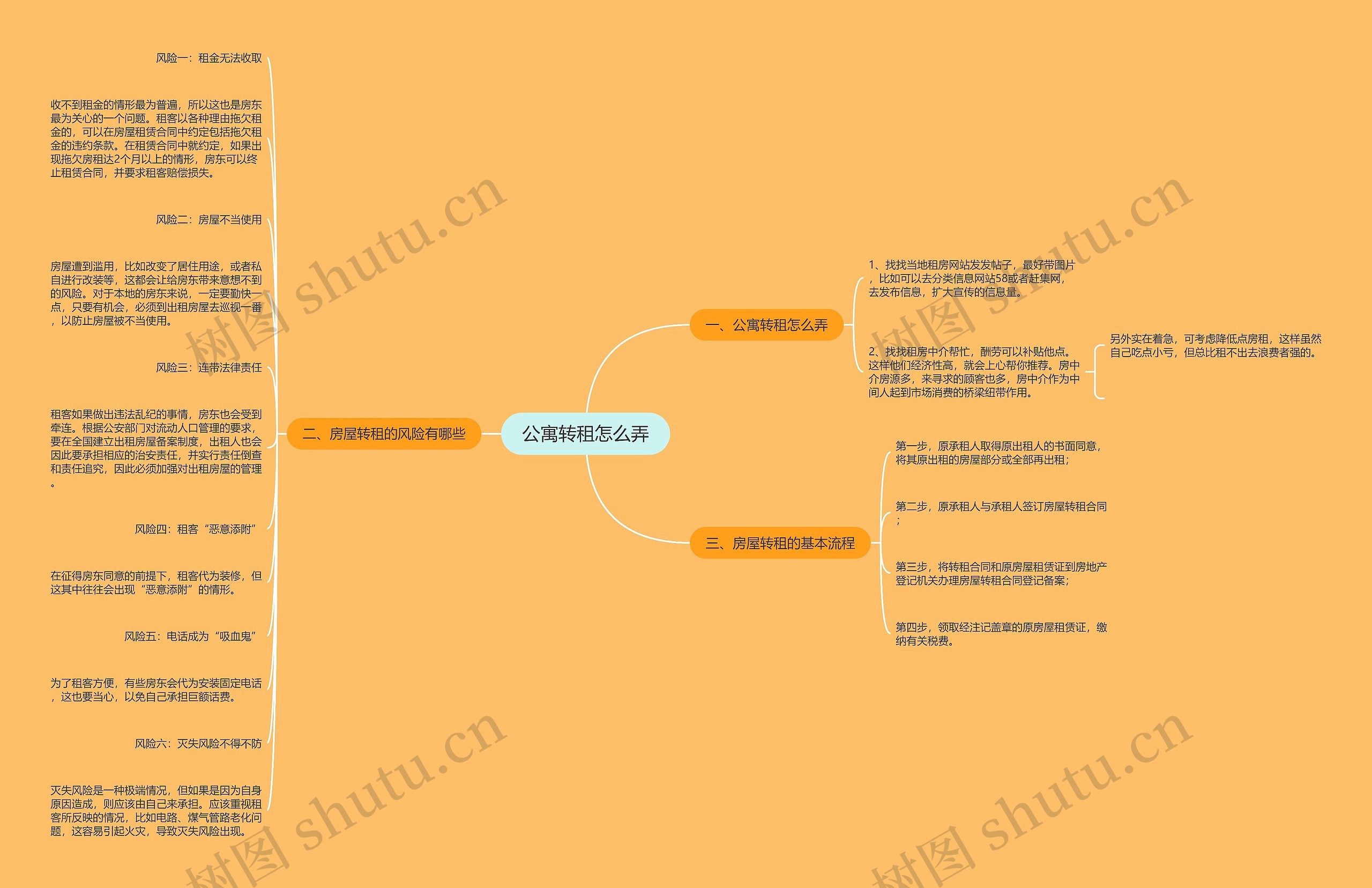 公寓转租怎么弄思维导图