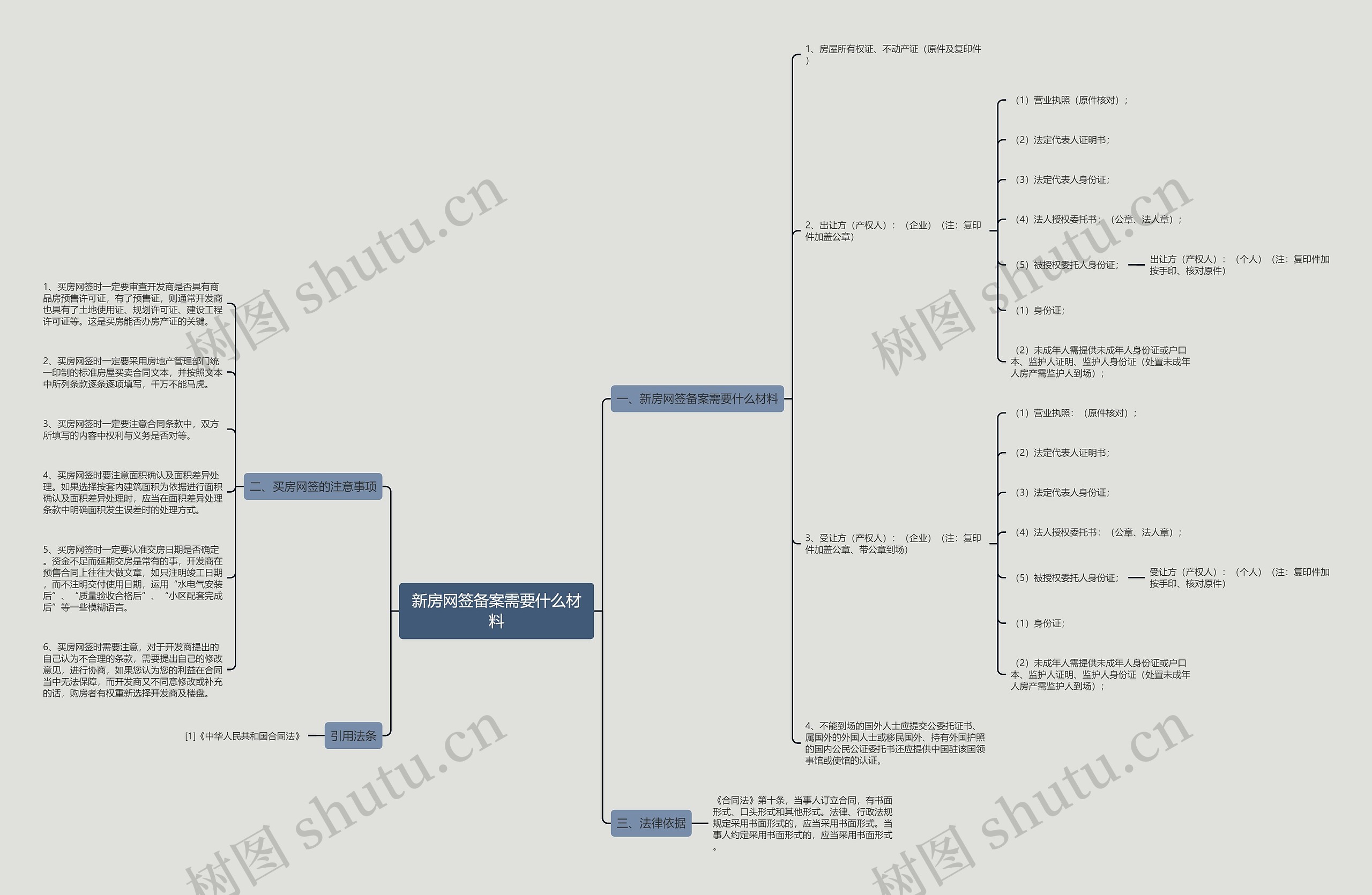 新房网签备案需要什么材料思维导图