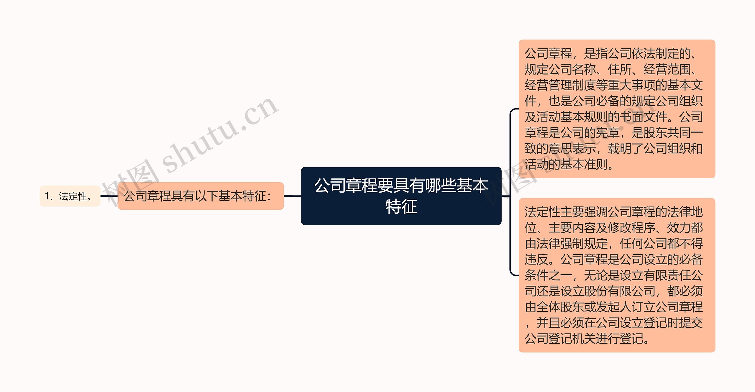 公司章程要具有哪些基本特征思维导图