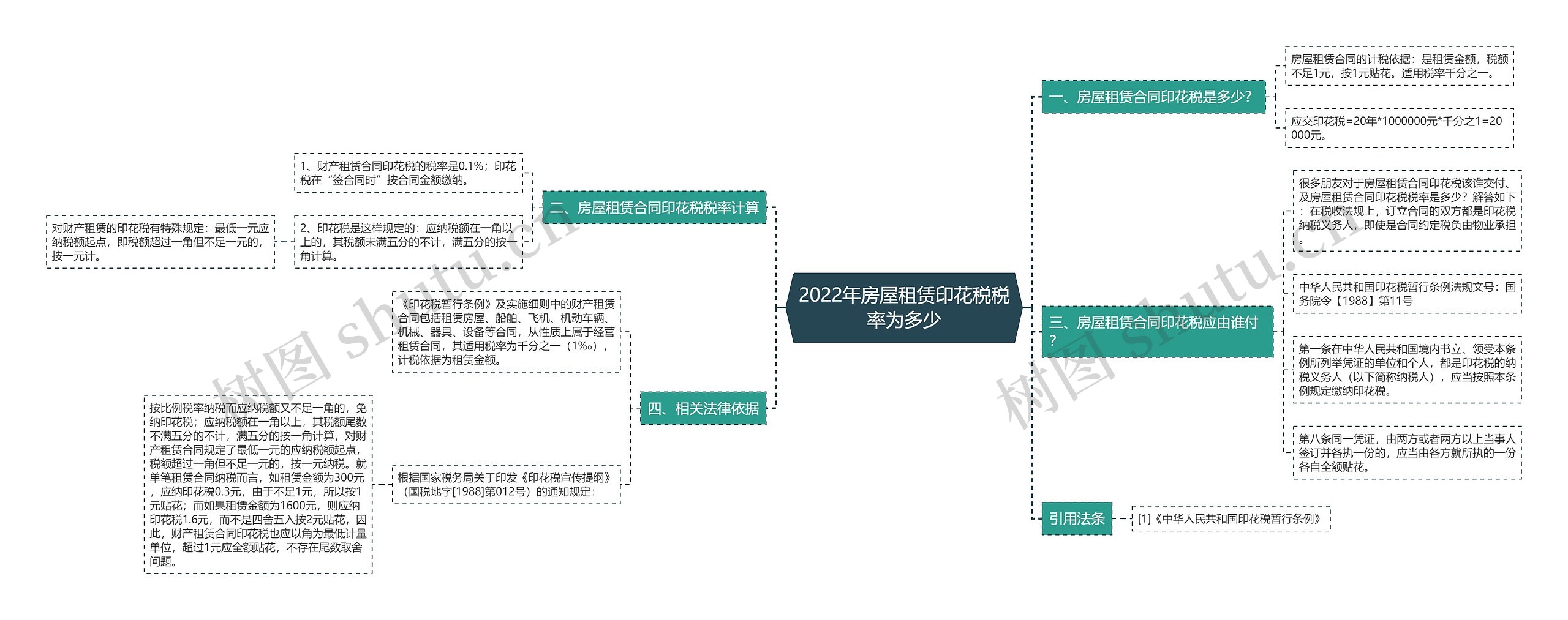 2022年房屋租赁印花税税率为多少思维导图