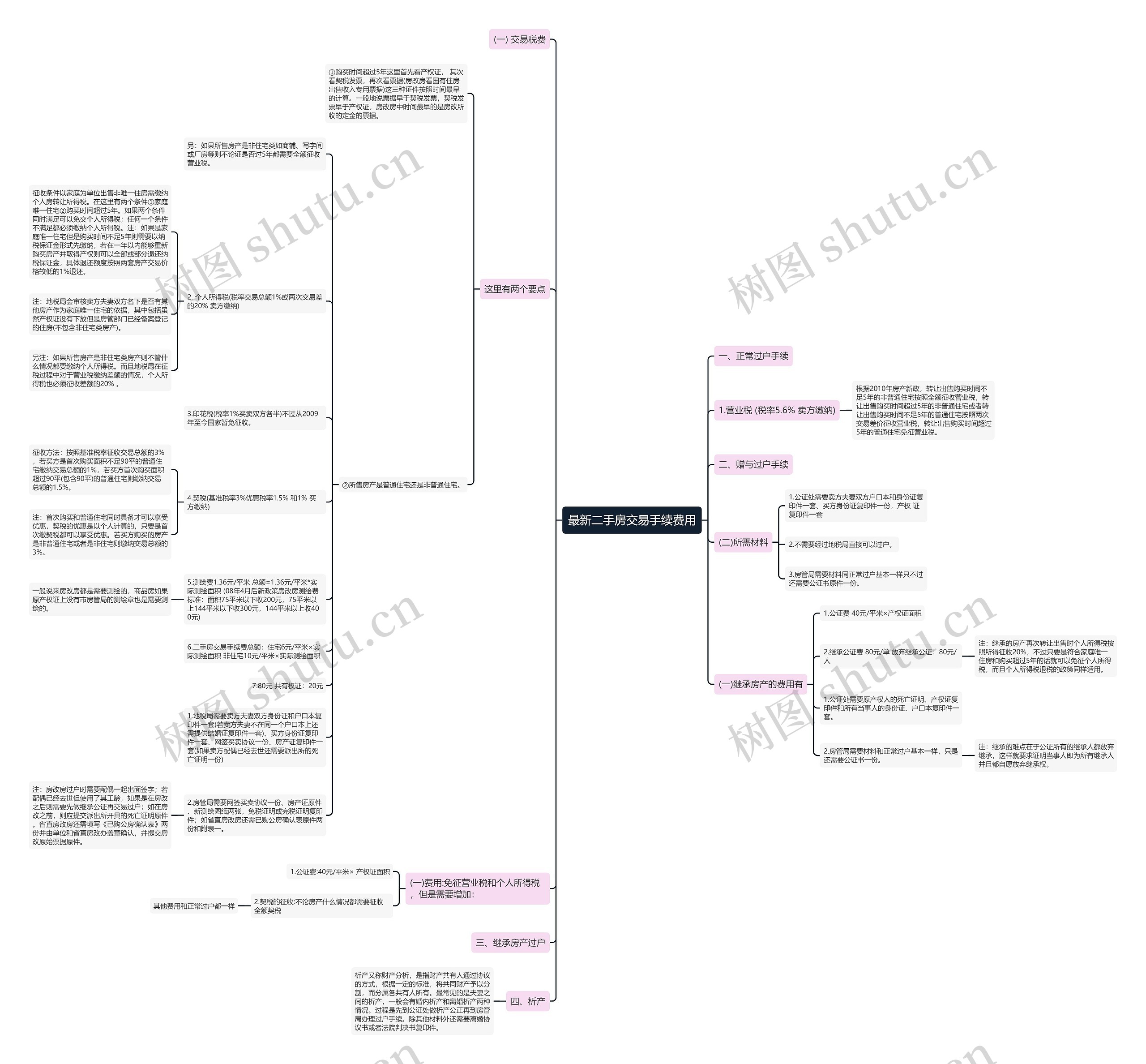最新二手房交易手续费用思维导图