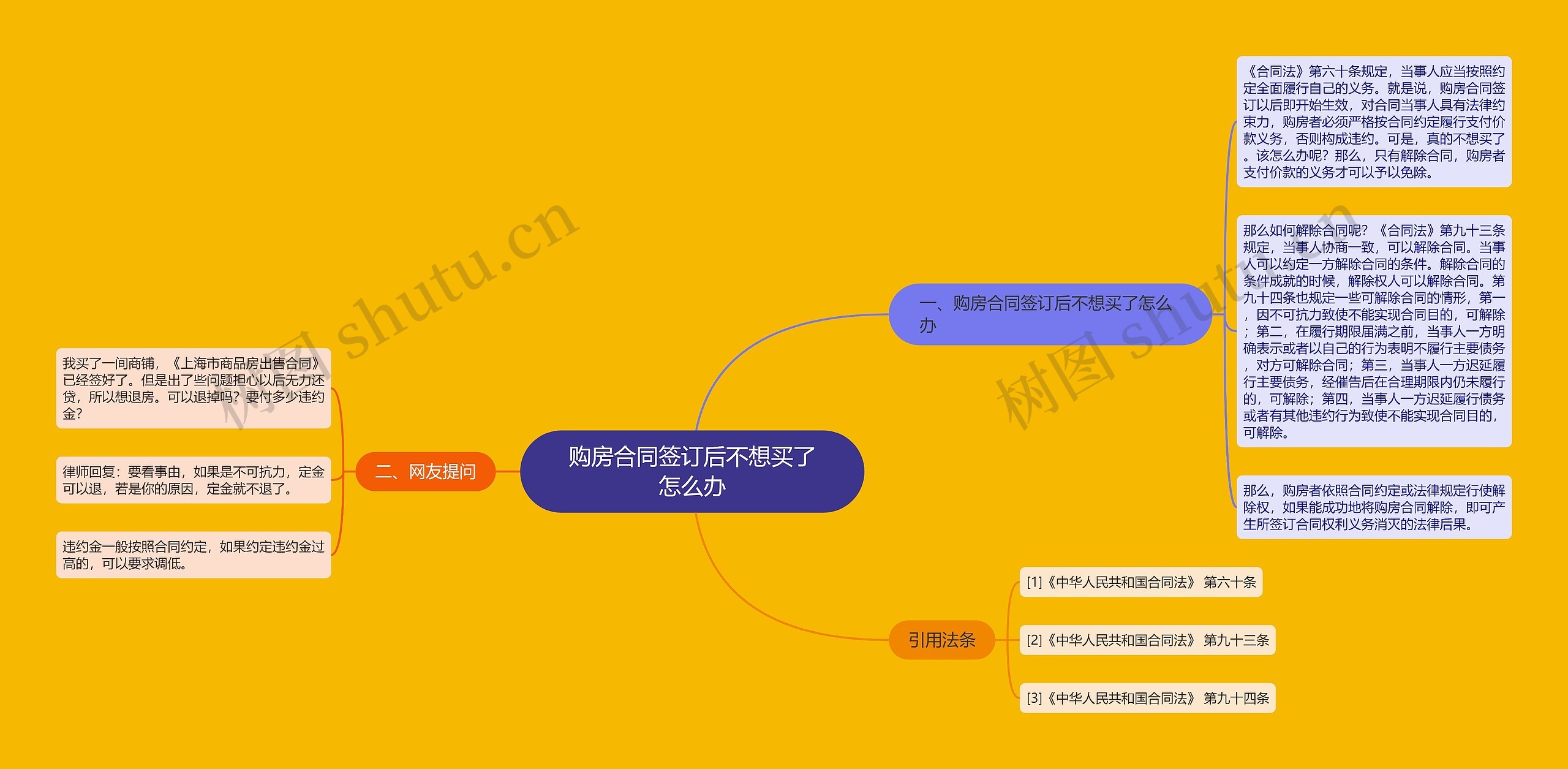 购房合同签订后不想买了怎么办思维导图