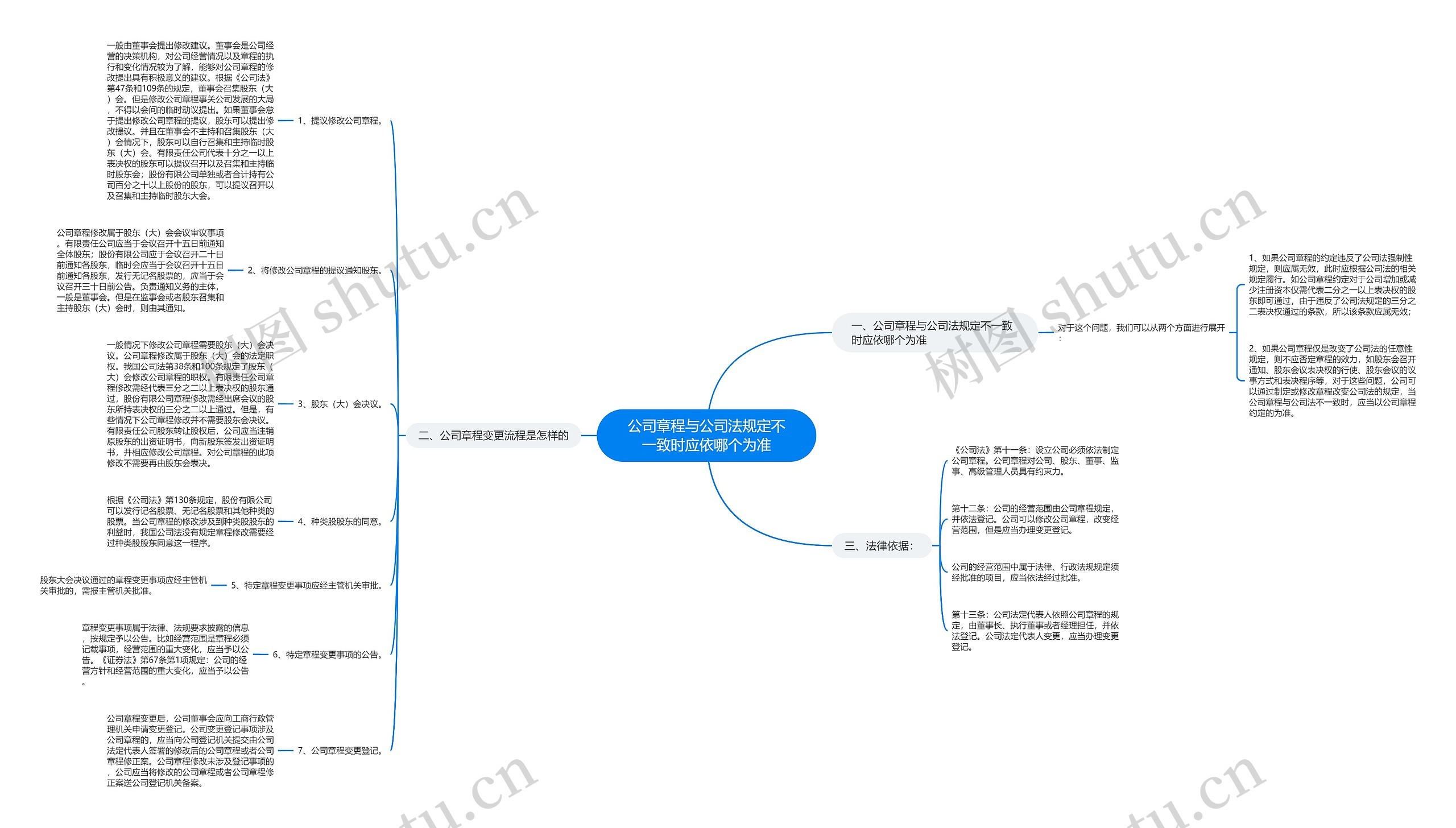 公司章程与公司法规定不一致时应依哪个为准思维导图