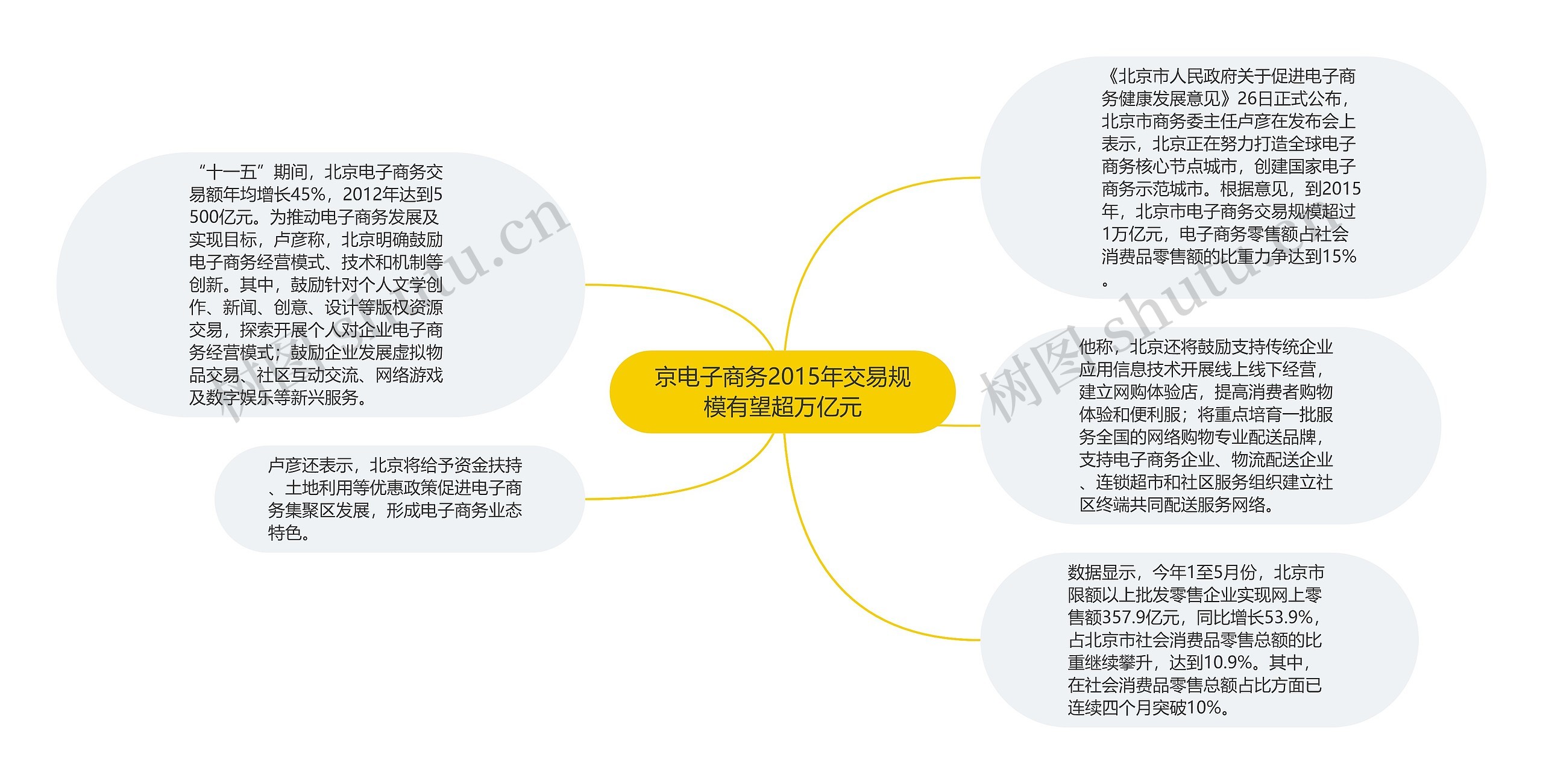 京电子商务2015年交易规模有望超万亿元思维导图