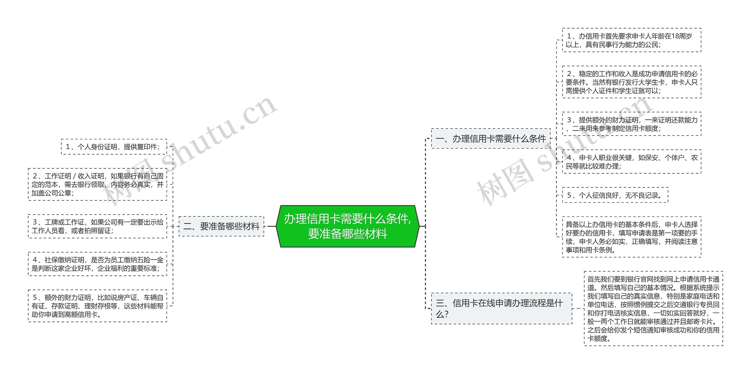 办理信用卡需要什么条件,要准备哪些材料思维导图