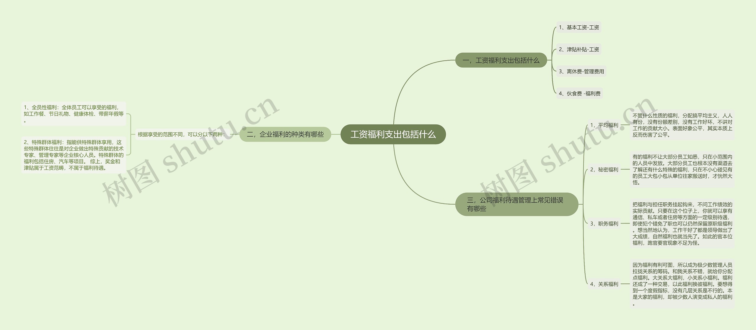 工资福利支出包括什么思维导图