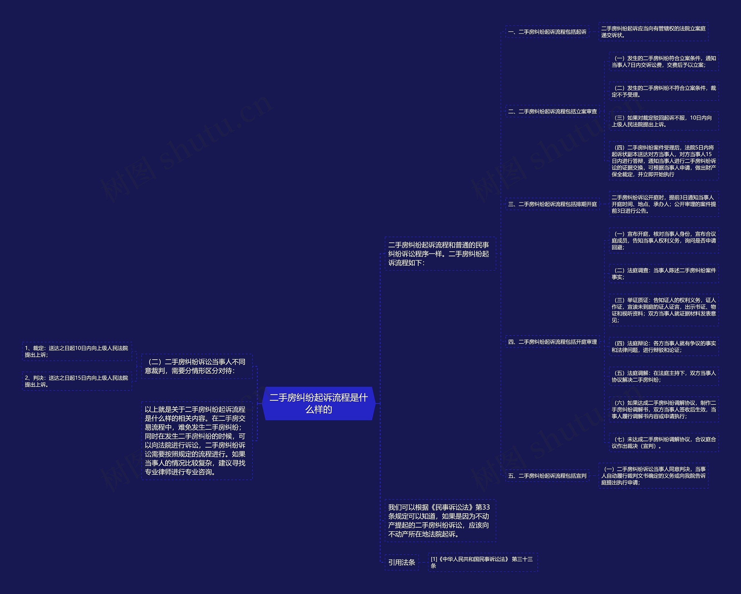 二手房纠纷起诉流程是什么样的思维导图