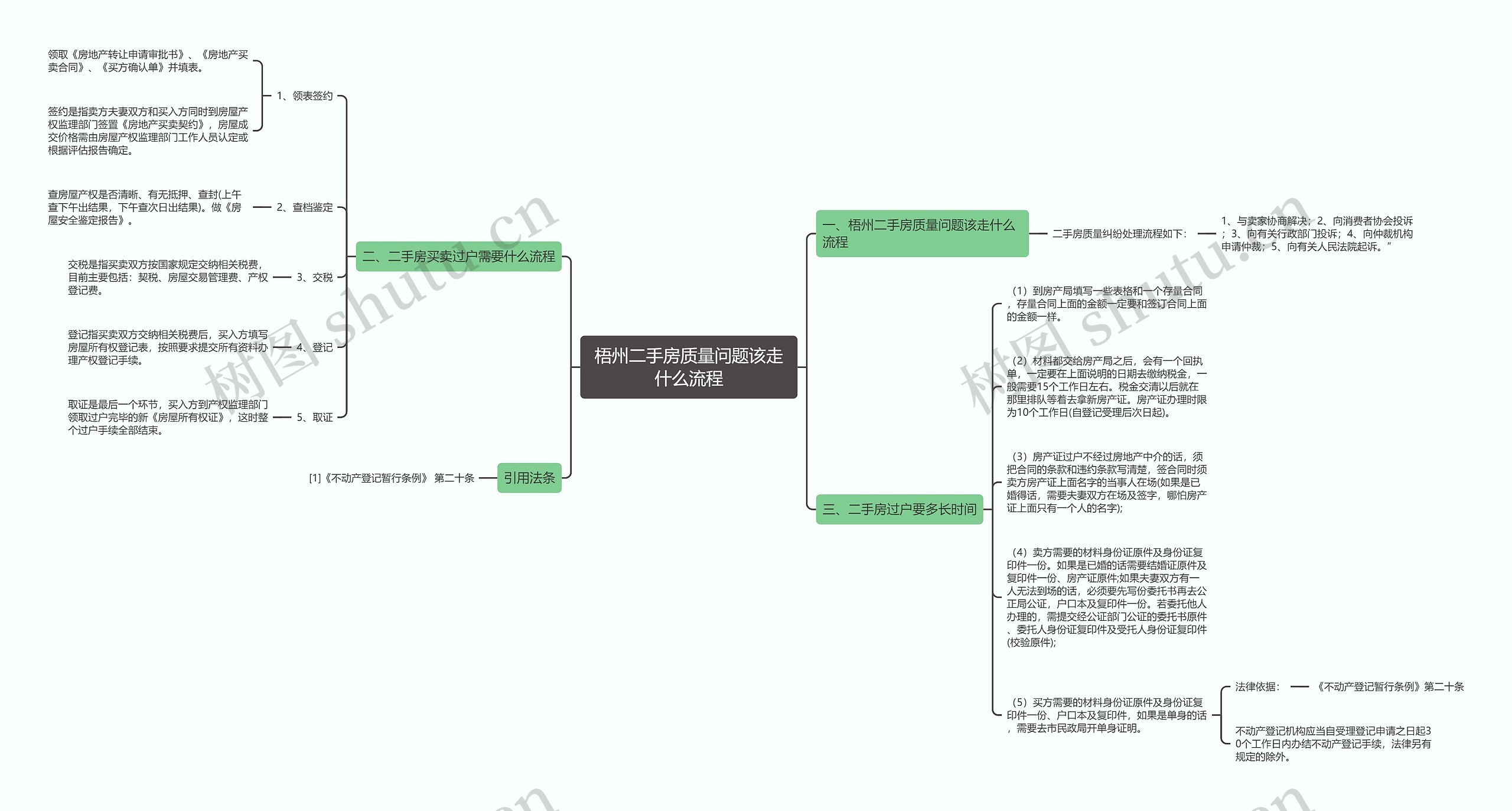 梧州二手房质量问题该走什么流程思维导图