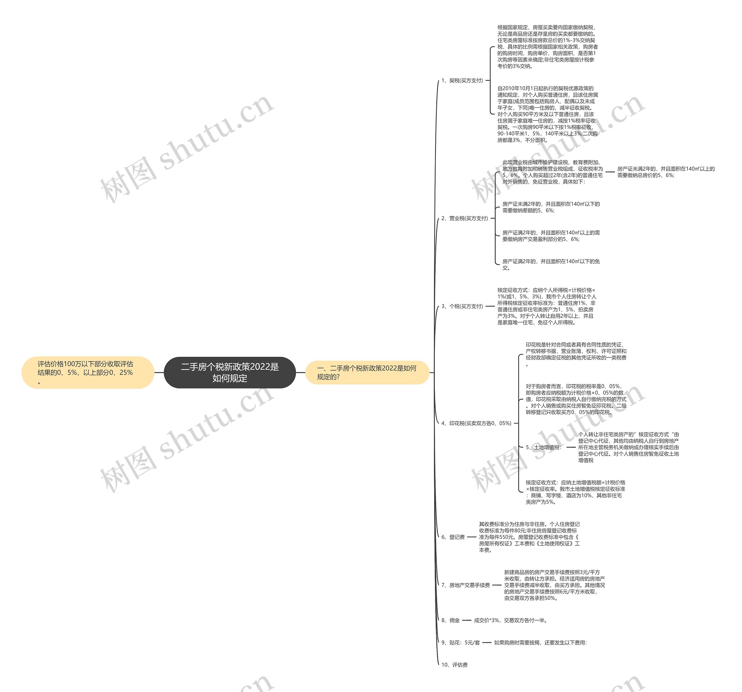 二手房个税新政策2022是如何规定思维导图