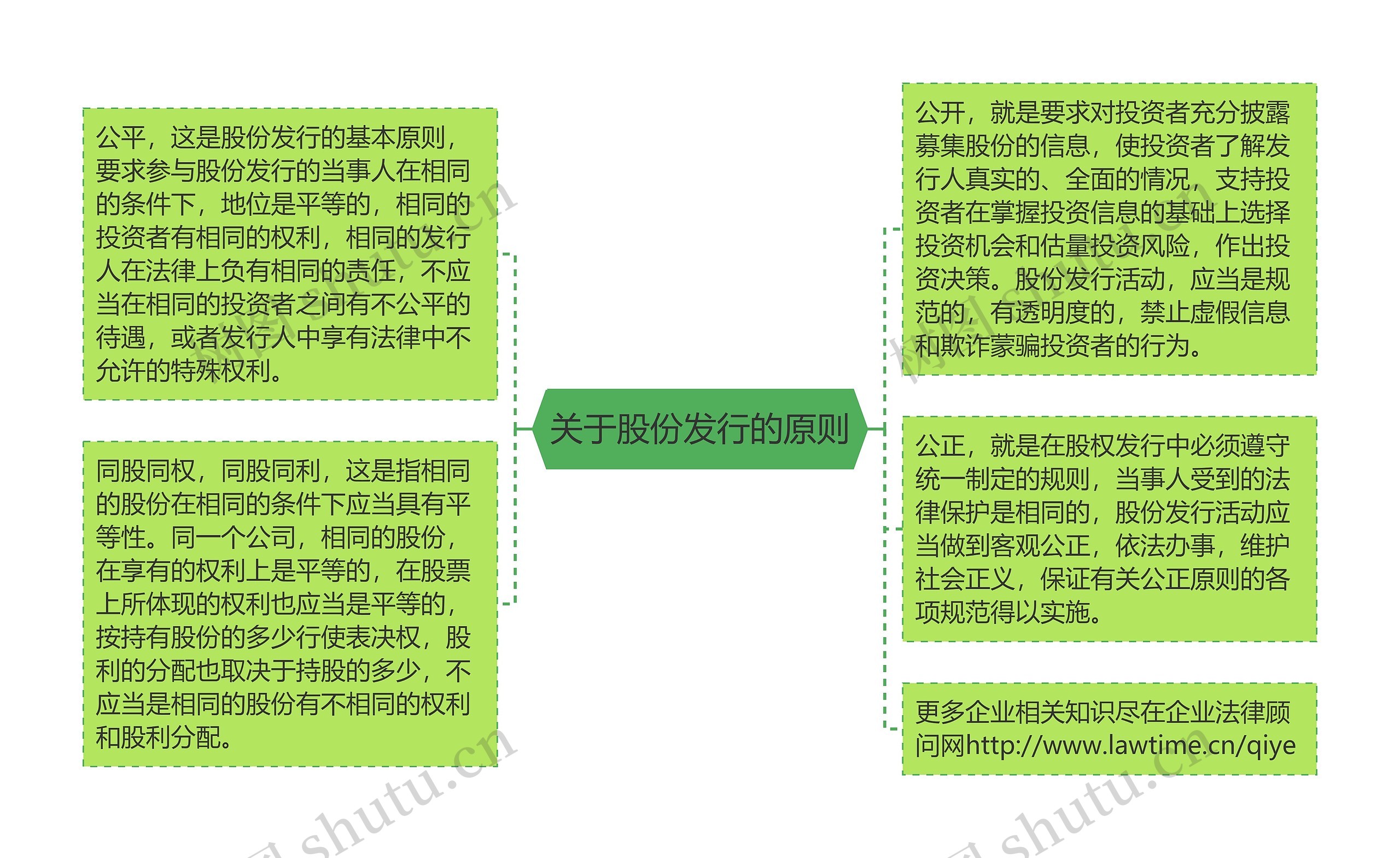 关于股份发行的原则思维导图