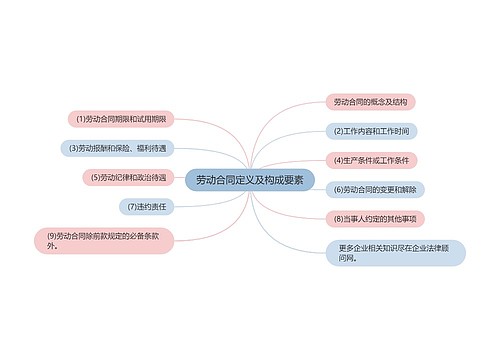 劳动合同定义及构成要素