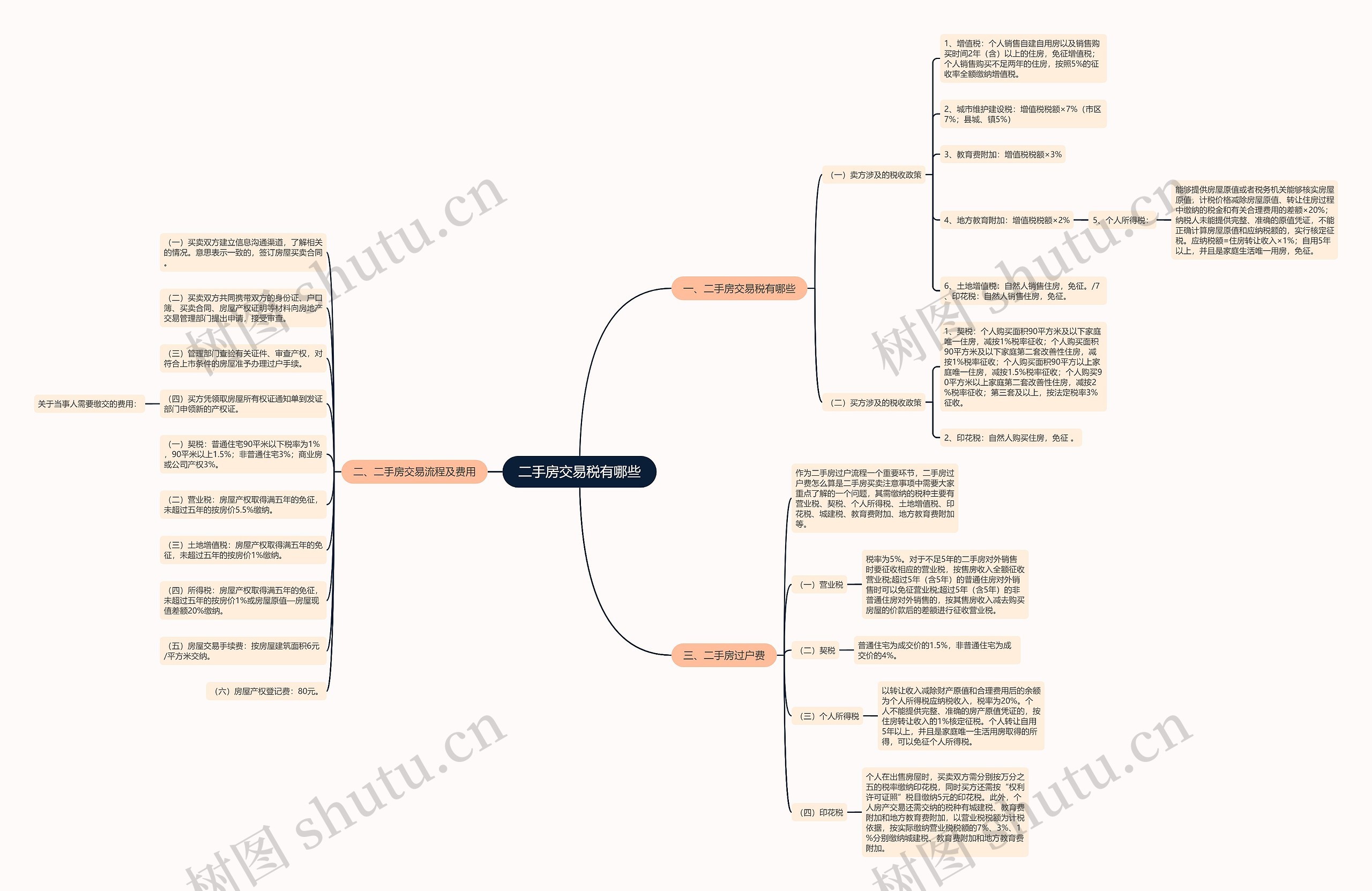 二手房交易税有哪些思维导图